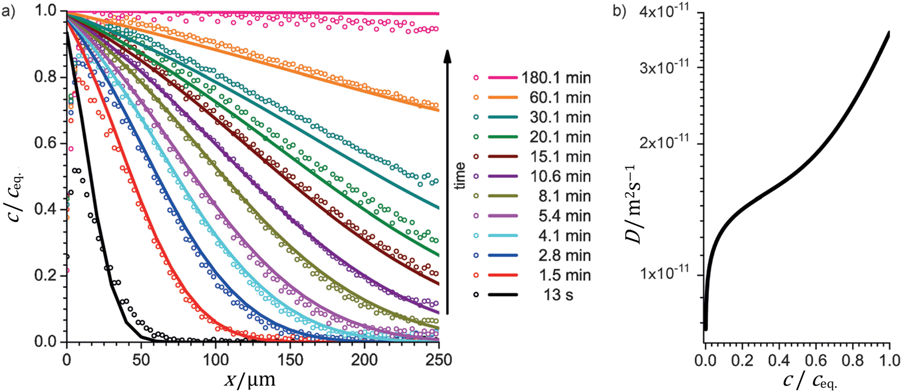 Fig. 14:
Diffusion monitoring by IRM. (a) Evolution of the transient concentration of cyclohexane in a nanoporous glass during molecular uptake induced by a pressure step from 0 to 0.1 mbar in the surrounding atmosphere, recorded by IRM (circles) at 298 K and comparison with the predictions (solid lines) as resulting from the solution of Fick’s 2nd law, Eq. 7, with the relevant initial and boundary conditions. (b) Concentration dependence of the transport diffusivity as implied for the prediction of the concentration profiles shown in (a). Adapted from (Ref.
106
) with permission.