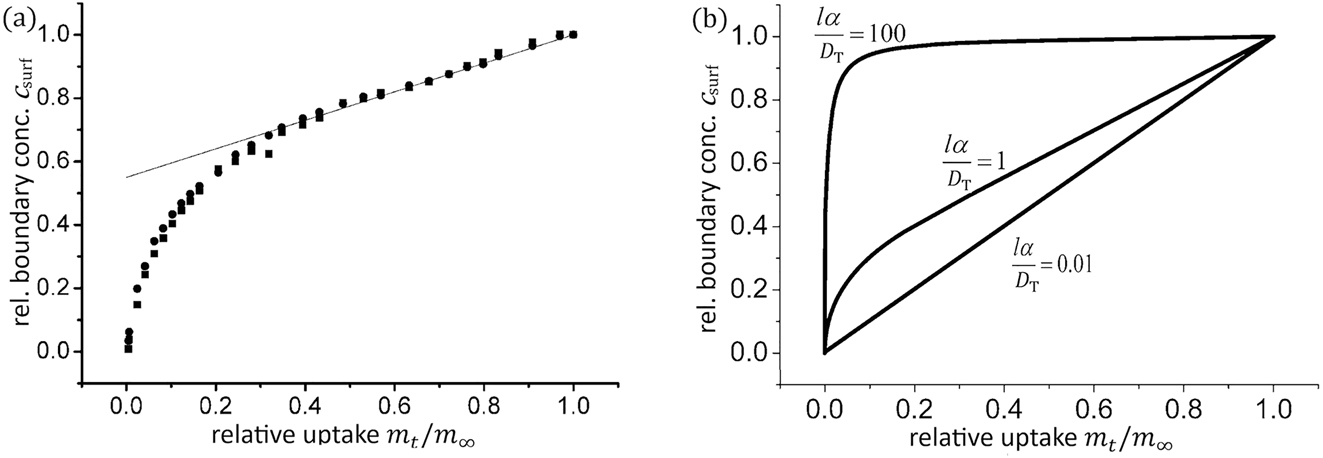 Fig. 15:
“Heinke–Kärger plots” correlating actual boundary concentration (c
surf) and relative uptake (m
t
/m
∞
); (a) measured along the 8-ring channels of zeolite ferrierite with methanol as a guest molecule for a pressure step from 0 to 10 mbar at room temperature (two symbols for two crystal sides) and (b) calculated for a plate of thickness 2l considering mass transport, respectively, under dominating influence of intracrystalline diffusion (lα/D
T = 100), of surface barriers (lα/D
T = 0.01) and for comparable influences of intracrystalline diffusion and surface barriers (lα/D
T = 1). Adapted from Heinke et al.
110
with permission.