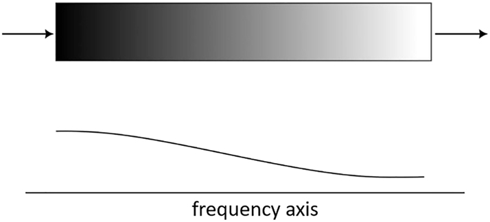 Fig. 19:
A one-dimensional NMR image (bottom) of a concentration profile flowing through a column (top). In this instance, a magnetic gradient is directed along the long axis of the column. Consequently, the NMR “spectrum” is actually a 1D projection of the concentration gradient, and there is a linear correlation between the frequency axis and position along the column.