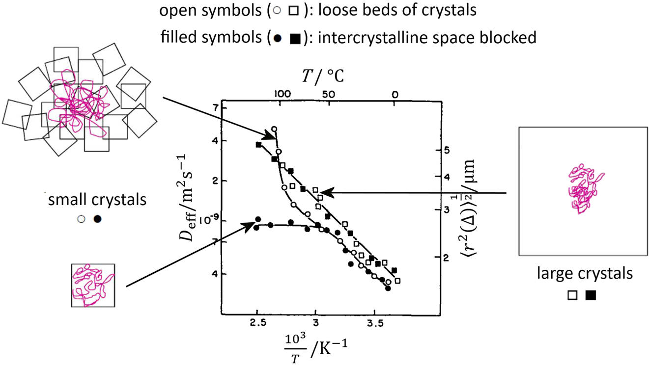 Fig. 21:
Temperature dependence of the effective PFG NMR diffusivity (D
eff) and mean square displacements for water in zeolite MFI: small ( 7 × 4 × 3 μm3) and large ( 16 × 12 × 8 μm3) crystals in a loose bed (open symbols) and with the intercrystalline space blocked (filled symbols) for an observation time t = 1.2 ms, see Caro et al.
148
Adapted from (Ref. 149) with permission.