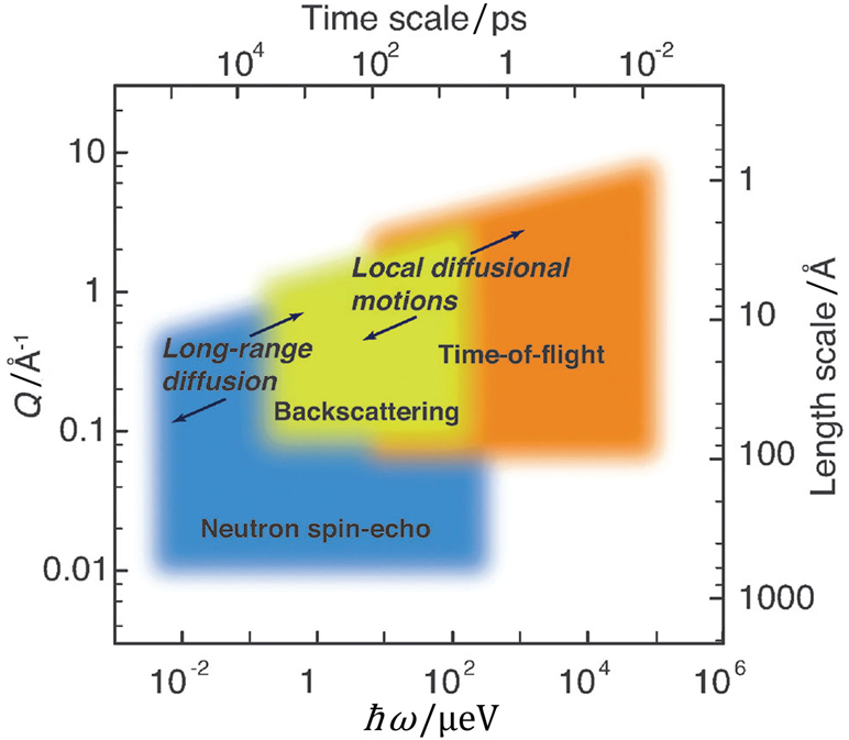 Fig. 22:
Ranges of energy and momentum transfer covered by the neutron spectroscopy methods at the Institut Laue–Langevin (ILL) and the time and length scales thus accessible. Adapted from (Ref. 179) with permission.