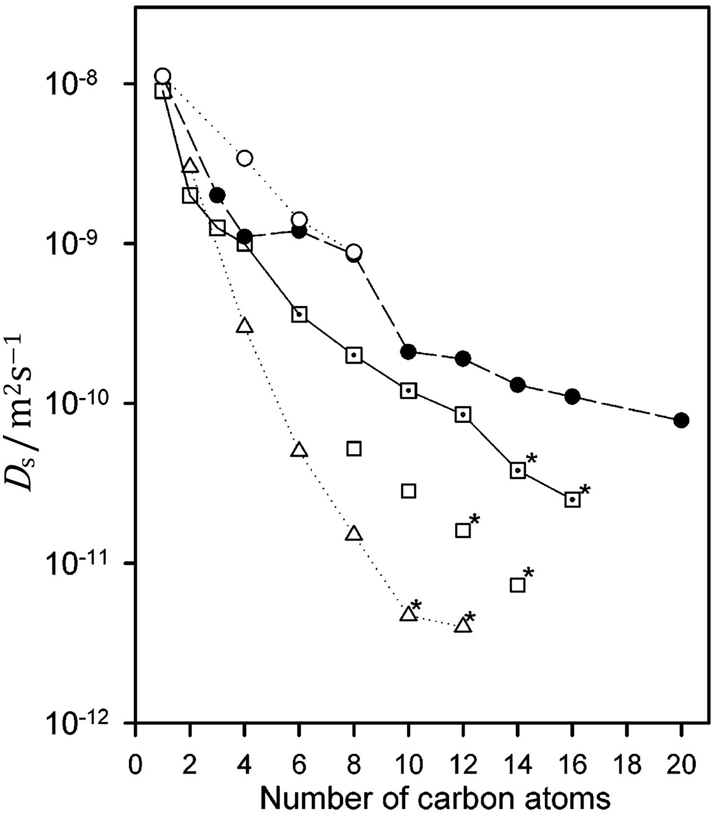 Fig. 24:
Self-diffusion coefficients of alkanes in silicalite-1 at 300 K obtained by different techniques: (O) MD simulations (•) hierarchical simulations, (⊡) QENS, (△) PFG NMR, and () QENS in Na-ZSM-5. Asterisked symbols correspond to extrapolation to 300 K. Adapted from Jobic and Theodorou (Ref. 198) with permission.