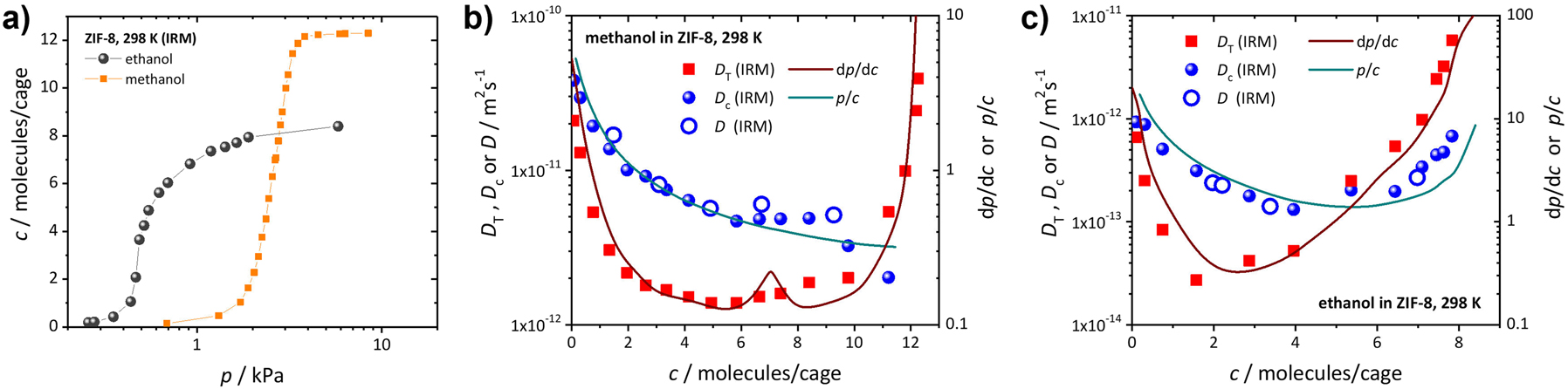 Fig. 32:
Adsorption isotherm (a) and loading dependence of the transport diffusivities D
T (squares) and self-diffusivities (open circles) at 298 K for methanol (b) and ethanol (c) in MOF ZIF-8 determined by IRM (Ref. 281). The corrected diffusivities D
c (filled circles) were calculated via Eq. 23 from the transport diffusivities and the equilibrium isotherms. Full lines are the predictions of the concentration dependence of the transport and self-diffusivities following Eqs. (83) and (84). Adapted from Chmelik and Kärger (Ref. 282) with permission.