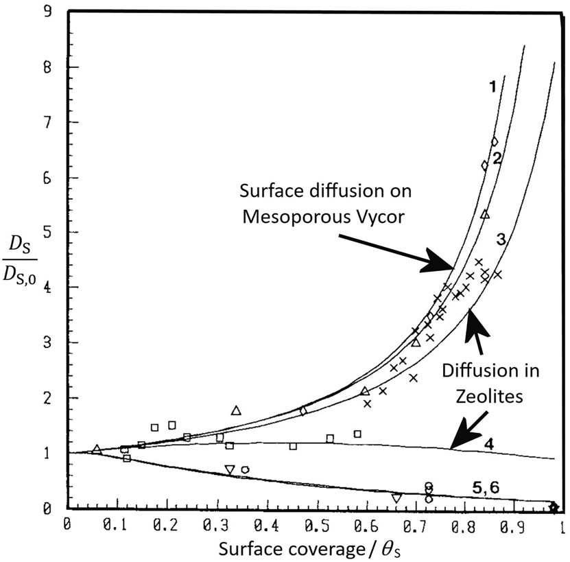 Fig. 33:
Unified modeling of surface diffusion on mesoporous materials (here, SO2 on Vycor glass at 15 °C, line 1; λ = 0) and diffusion in zeolites (other lines, λ > 0), using Eq. 87. The experimental data for zeolites correspond to ethane on 4 A at 50 °C (line 2), propane on 5 A at 50 °C (line 3), benzene on ZSM-5 at 65 °C (line 4), and triethylamine on 13X at 190 °C (line 5) and 160 °C (line 6). Adapted from Chen and Yang (Ref. 299) with permission.
