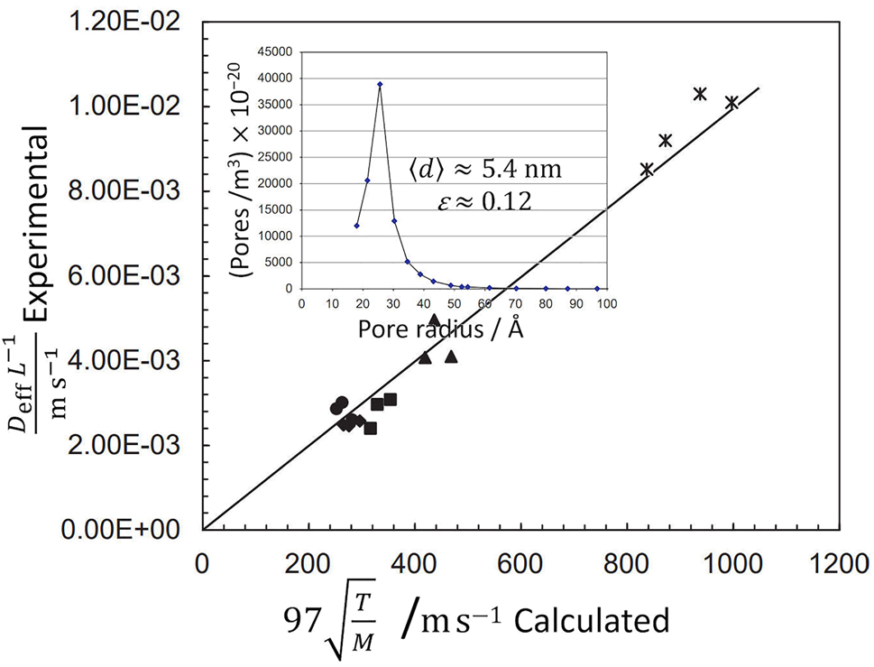 Fig. 34:
Experimental measurements of the effective diffusivity in a mesoporous silica membrane, D eff, normalized by the active layer thickness, L, as a function of Knudsen’s theoretical prediction for the dependence on temperature and molecular mass, D
K ∼ (T/M)0.5 with T in Kelvin. The narrow pore size distribution of the membrane is shown in the inset. Adapted from Ruthven et al.
301
with permission.