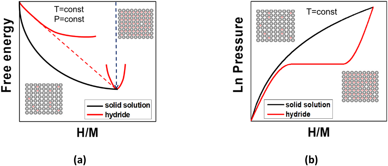 Fig. 1: 
Scheme of the free energy (a) and pressure (b) as a function of composition for the formation of a solid solution (black curves) and a hydride (red curves). The red dashed line in (a) shows the common tangent, defining the equilibrium compositions, whereas the dashed blue line represents the free energy of formation of the hydride.
