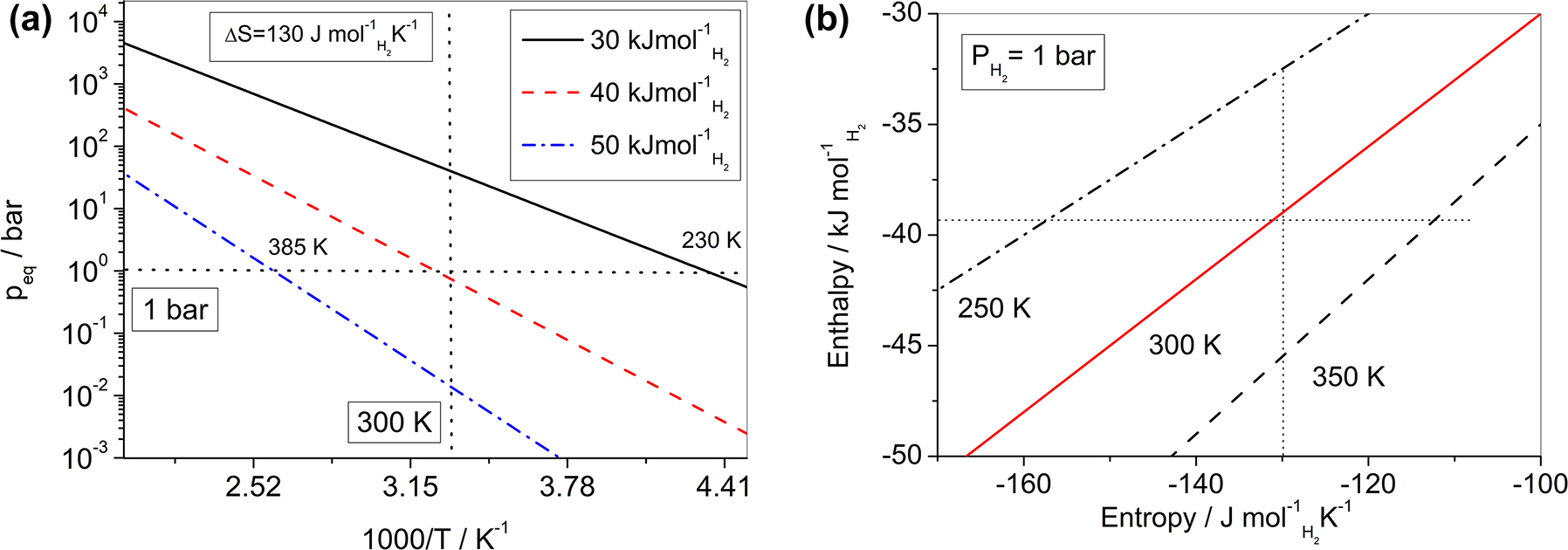 Fig. 2: 
(a) Calculated Van’t Hoff plot for a hydrogen sorption reaction with ΔS
for = −130 J molH2
−1 K−1 and ΔH
for values of −30, −40 and −50 kJ molH2
−1. Equilibrium temperatures (at p
eq = 1 bar) and pressures (at T = 300 K) are indicated by dotted lines. (b) Standard enthalpy and entropy for the hydrogen sorption reaction considering different values of equilibrium decomposition temperature. Values corresponding to ΔS
for = −130 J molH2
−1 K−1 and ΔH
for = −40 kJ molH2
−1 are indicated by dotted lines.
