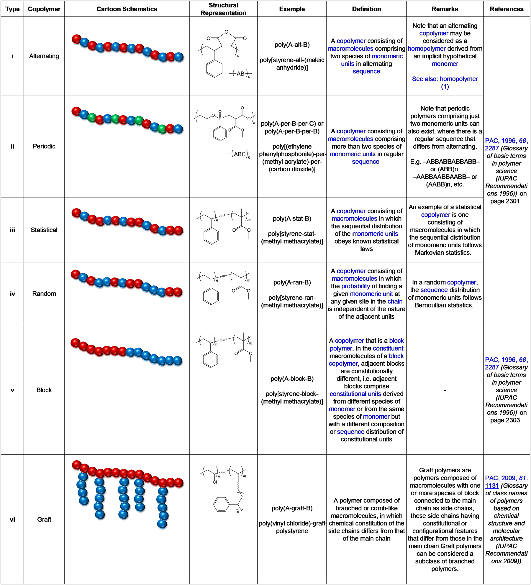 Fig. 2: 
Types of copolymer.
