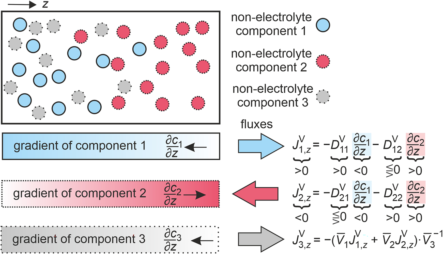 Fig. 3:
Illustration of gradients and fluxes in a ternary non-electrolyte mixture consisting of components 1, 2, and 3 at an instant of time. Additionally, the relationships between the one-dimensional amount fluxes in the volume-averaged reference frame
J
i
,
z
V
${J}_{i,z}^{\mathrm{V}}$
, the Fick diffusion coefficients in the volume-averaged reference frame
D
i
j
V
${D}_{ij}^{\mathrm{V}}$
, and the one-dimensional concentration gradients ∂c
i
/∂z are given. Finally, the closing condition, which relates
J
i
,
z
V
${J}_{i,z}^{\mathrm{V}}$
via the partial molar volumes V‾
i
is stated.