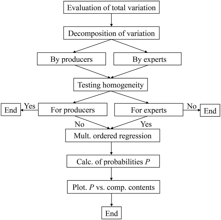Fig. 2: 
Flow chart of the data treatment for interlaboratory comparison of categorical characteristics of a substance, material, or object.
27


