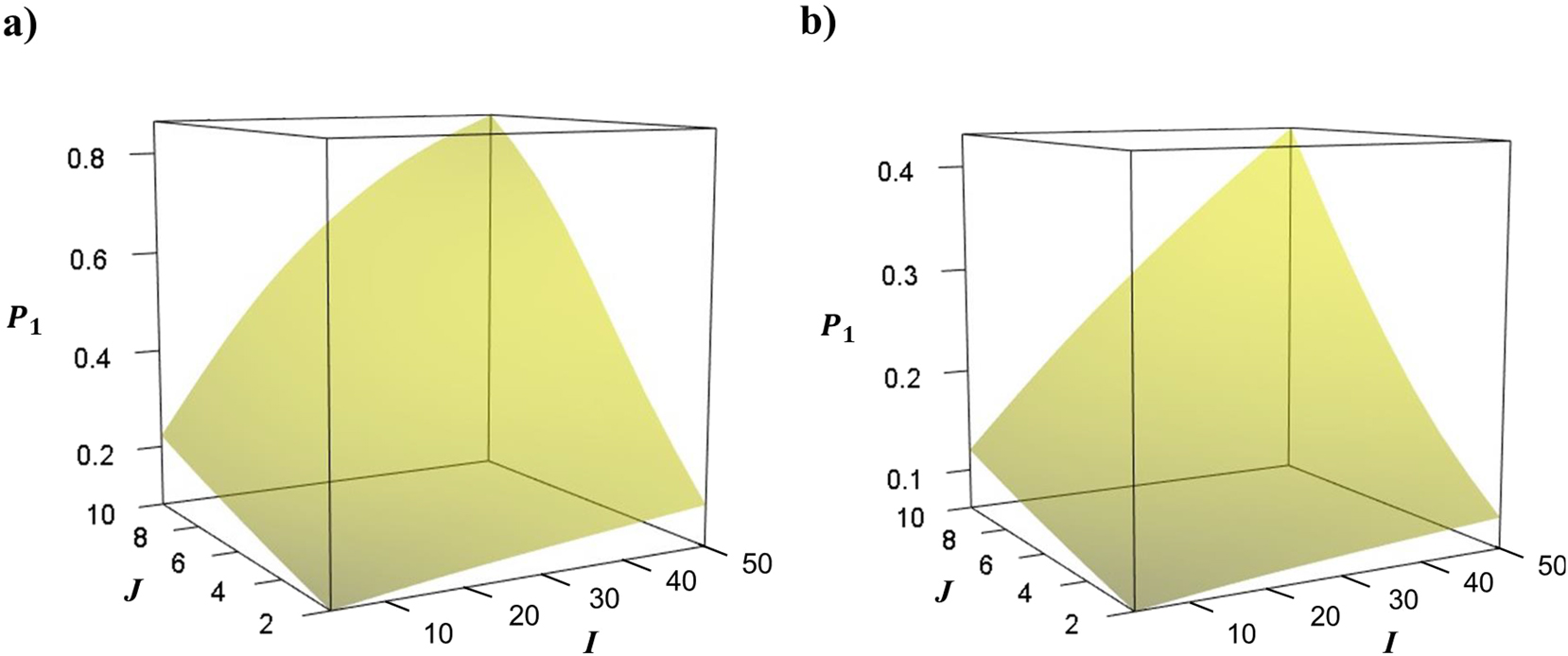 Fig. 3: 
Power 




P
1




${P}_{1}$



 of the test of the hypothesis on significance of the effect of factor 



X
1



$X1$



 in dependence on the number 



I



$I$



 of laboratories (levels of factor 



X
1



$X1$



) and the number 



J



$J$



 of conditions (levels of factor 



X
2



$X2$



). Plots (a) and (b) correspond to the number of response categories 



K
=
3



$K=3$



 and 10, respectively.
48


