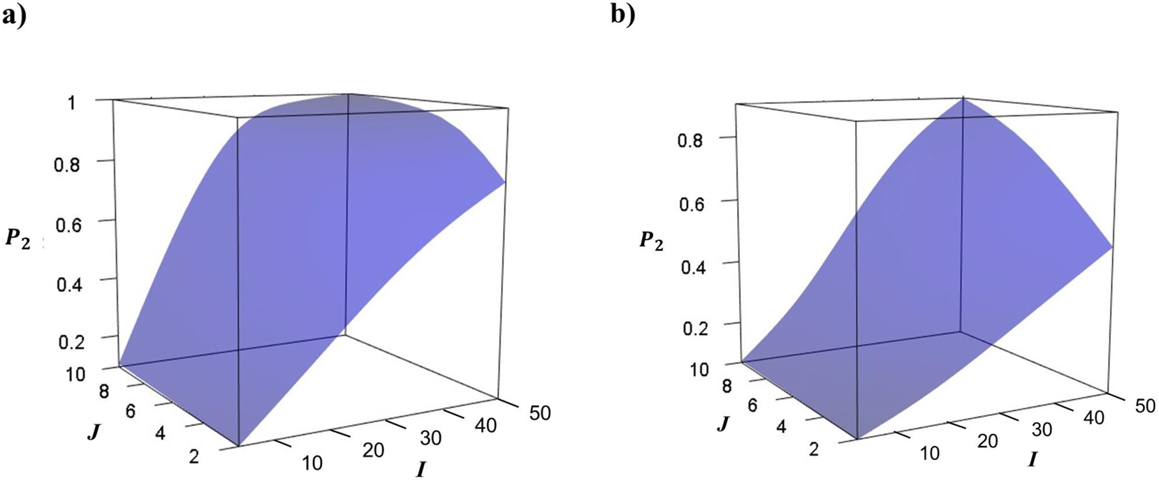 Fig. 4: 
Power 




P
2




${P}_{2}$



 of the test of the hypothesis on significance of the effect of factor 



X
2



$X2$



 in dependence on the number 



I



$I$



 of laboratories and the number 



J



$J$



 of conditions. Plots (a) and (b) correspond to the number of response categories 



K
=
3



$K=3$



 and 



10



$10$



, respectively.
48


