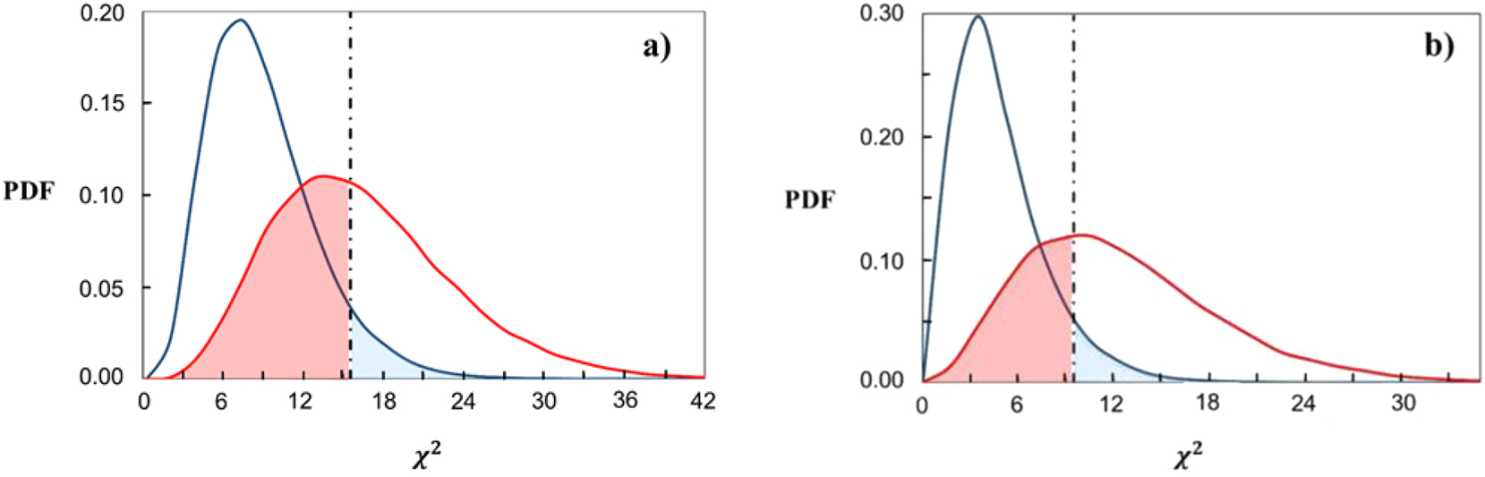 Fig. 5: 
Probability density functions (PDFs) of the chi-square distributions. Plot (a) is for factor 



X
1



$X1$



, and plot (b) is for factor 



X
2



$X2$



. The blue lines demonstrate the PDF of the chi-square distribution under hypothesis 




H
0




${H}_{0}$



, the red lines – under hypothesis 




H
1




${H}_{1}$



. The vertical black dashed lines indicate the critical values 




x
1




${x}_{1}$



 and 




x
2




${x}_{2}$



 for 95 % level of confidence, for plot (a) and for plot (b), respectively. Probabilities of a Type I error 



α



$\alpha $



 are shown as the shaded area of transparent blue color, and probabilities of a Type II error 



β



$\beta $



 – by the shaded area of transparent red color.
48


