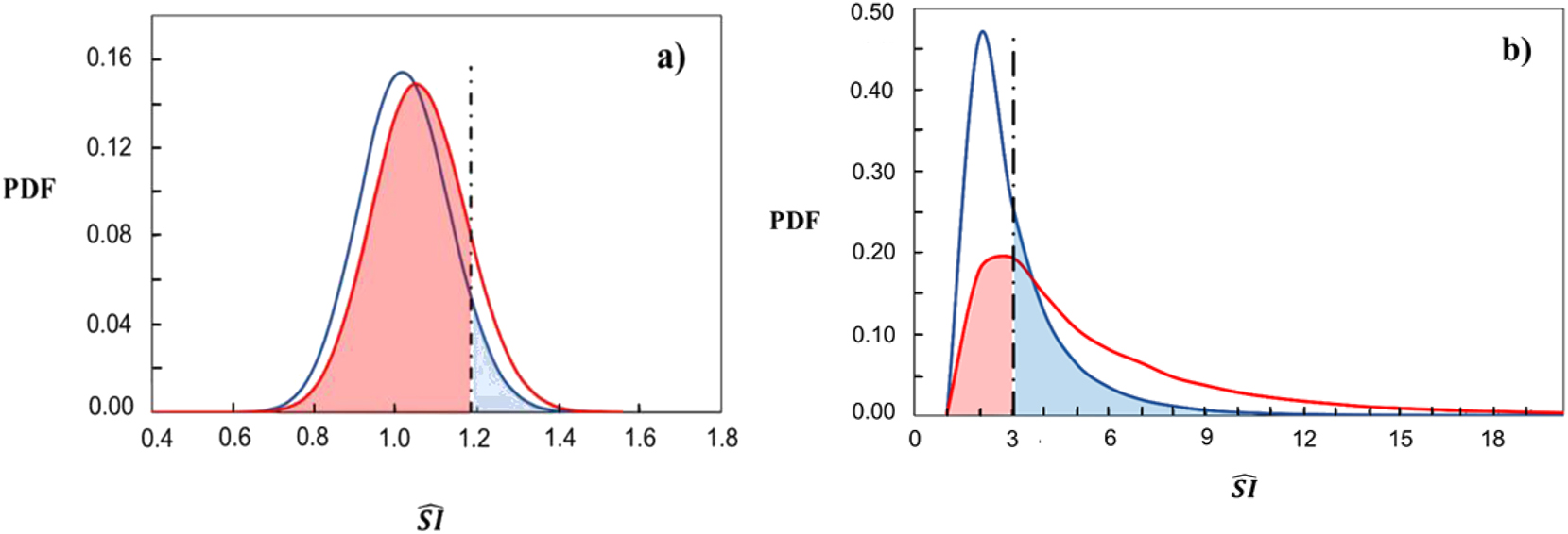Fig. 6: 
PDFs of the significance index under hypothesis 




H
0




${H}_{0}$



 and of the index modified under hypothesis 




H
1




${H}_{1}$



 for chlorine odor of the drinking water samples. Plot (a) is related to factor 



X
1



$X1$



, and plot (b) – to factor 



X
2



$X2$



. Blue line shows the PDF of 






S
I

ˆ


X
l

MC




${\hat{SI}}_{Xl}^{\text{MC}}$



, red line – the PDF of 






S
I

ˆ


X
l
,
λ

MC




${\hat{SI}}_{Xl,\lambda }^{\text{MC}}$



, black vertical dashed line indicated the critical value 





S
I


X
l

crit




${SI}_{Xl}^{\text{crit}}$



 at 95 % level of confidence. Probabilities of a Type I error 



α



$\alpha $



 and probabilities of a Type II error 



β



$\beta $



 are depicted as in Fig. 5.
48


