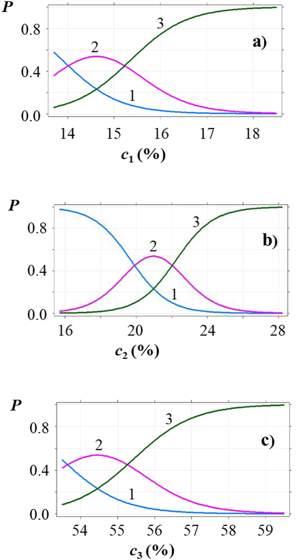 Fig. 7: 
Probabilities P of responses of different appearance categories in dependence on content of (a) protein c
1, (b) fat c
2, and (c) moisture c
3, mass fractions expressed in %. Each plot is calculated at contents of other main components equal to their observed mean values (Table 6). Line 1 is for category “satisfactory” (k = 3), line 2 for category “good” (k = 4), and line 3 for category “excellent” (k = 5).
27


