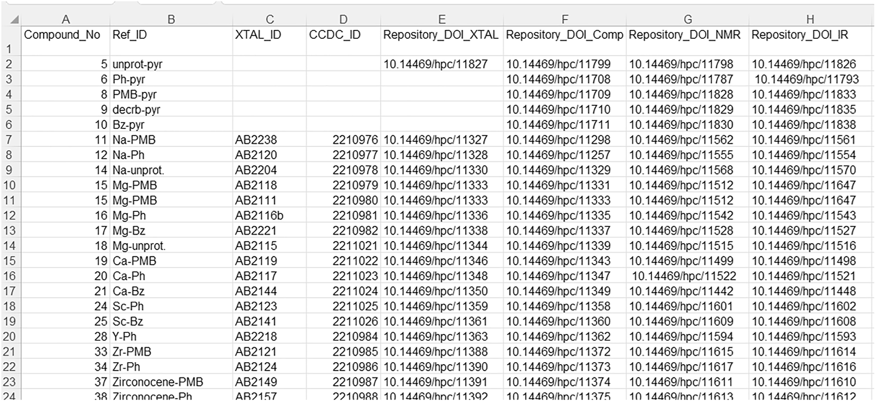 Fig. 9:
A page in a spreadsheet with metadata that can be extracted using automation for additional metadata attributes associated with compounds in a published IUPAC FAIRSpec Data Collection. The spreadsheet provides both human- and machine-readable content.