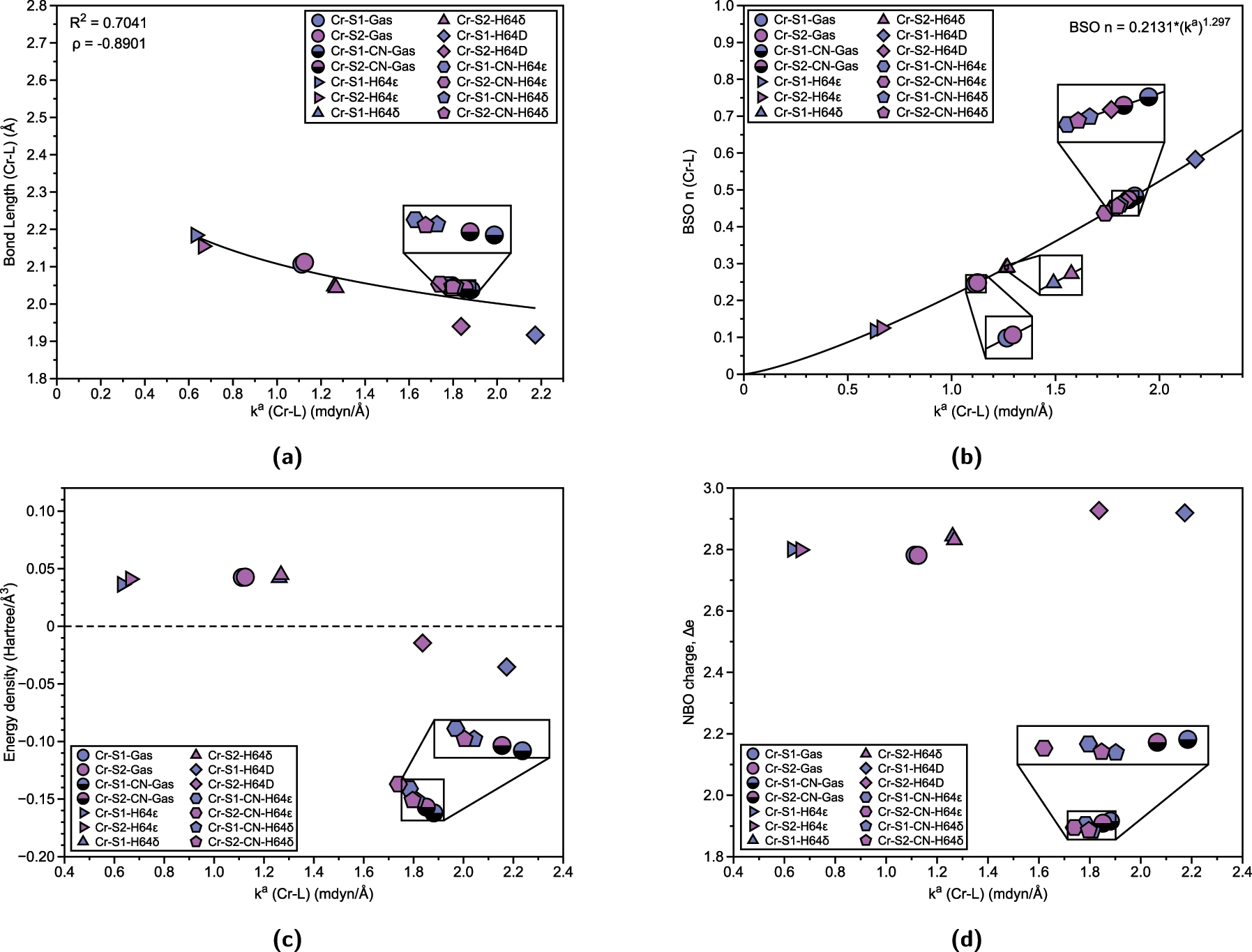 Fig. 2: 
Properties of Cr–L bonds (L = OH2, CN) in Cr(III) Mb Schiff bases and corresponding gas phase models. (a) Relation between Cr–L bond length (Å) and local force constant k

a
 (Cr–L). R
2 values are calculated based on power regression fit. Spearman correlation coefficient ρ is also displayed. (b) BSO n (Cr–L) calculated from local force constant via generalized Badger rule. (c) Relation between energy density H(r) and local force constant k

a
 (Cr–L). (d) Relation between atomic charge difference Δe and local force constant k

a
 (Cr–L).
