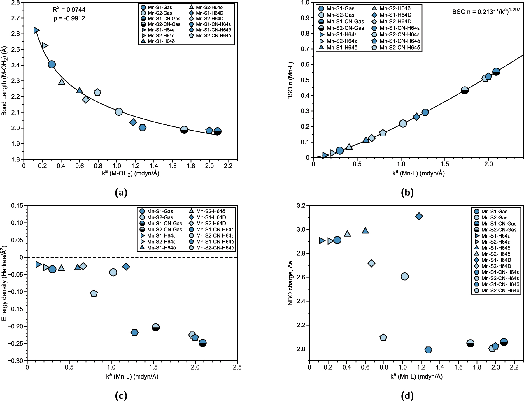 Fig. 3: 
Properties of Mn–L bonds in Mn(III) Mb Schiff bases and corresponding gas phase models. (a) Relation between Mn–L bond length (Å) and local force constant k

a
 (Mn–L). R
2 values are calculated based on power regression fit. Spearman correlation coefficient ρ is also displayed. (b) BSO n (Mn–L) calculated from local force constant via generalized Badger rule. (c) Relation between energy density H(r) and local force constant k

a
 (Mn–L). (d) Relation between atomic charge difference Δe and local force constant k

a
 (Mn–L).
