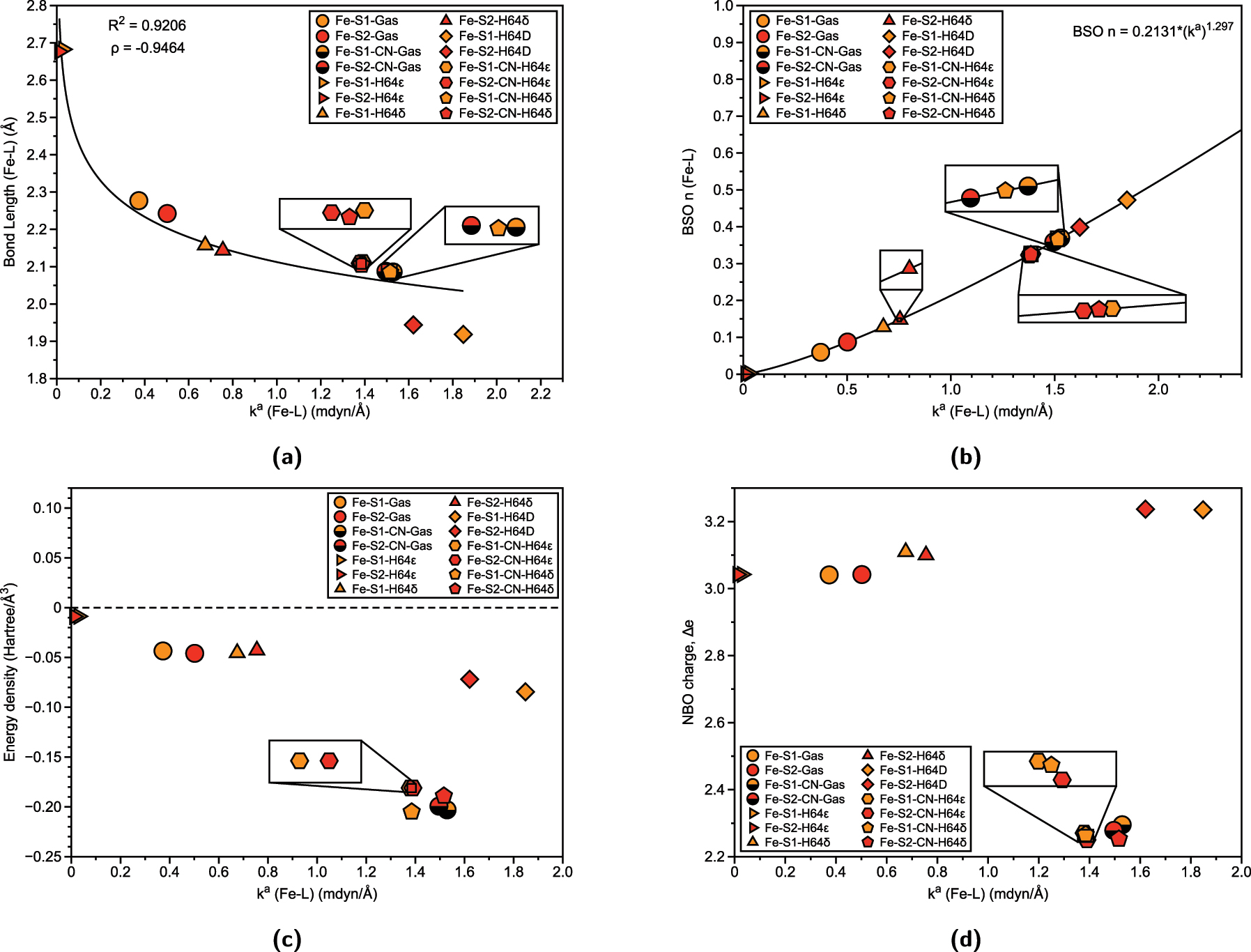 Fig. 4: 
Properties of Fe–L bonds in Fe(III)Mb Schiff bases and corresponding gas phase models. (a) Relation between Fe–L bond length (Å) and local force constant. R
2 values are calculated based on power regression fit. Spearman correlation coefficient ρ is also displayed. (b) BSO n (Fe–L) calculated from local force constant via generalized Badger rule. (c) Relation between energy density H(r) and local force constant k

a
(Fe–L). (d) Relation between atomic charge difference Δe and local force constant k

a
(Fe–L).
