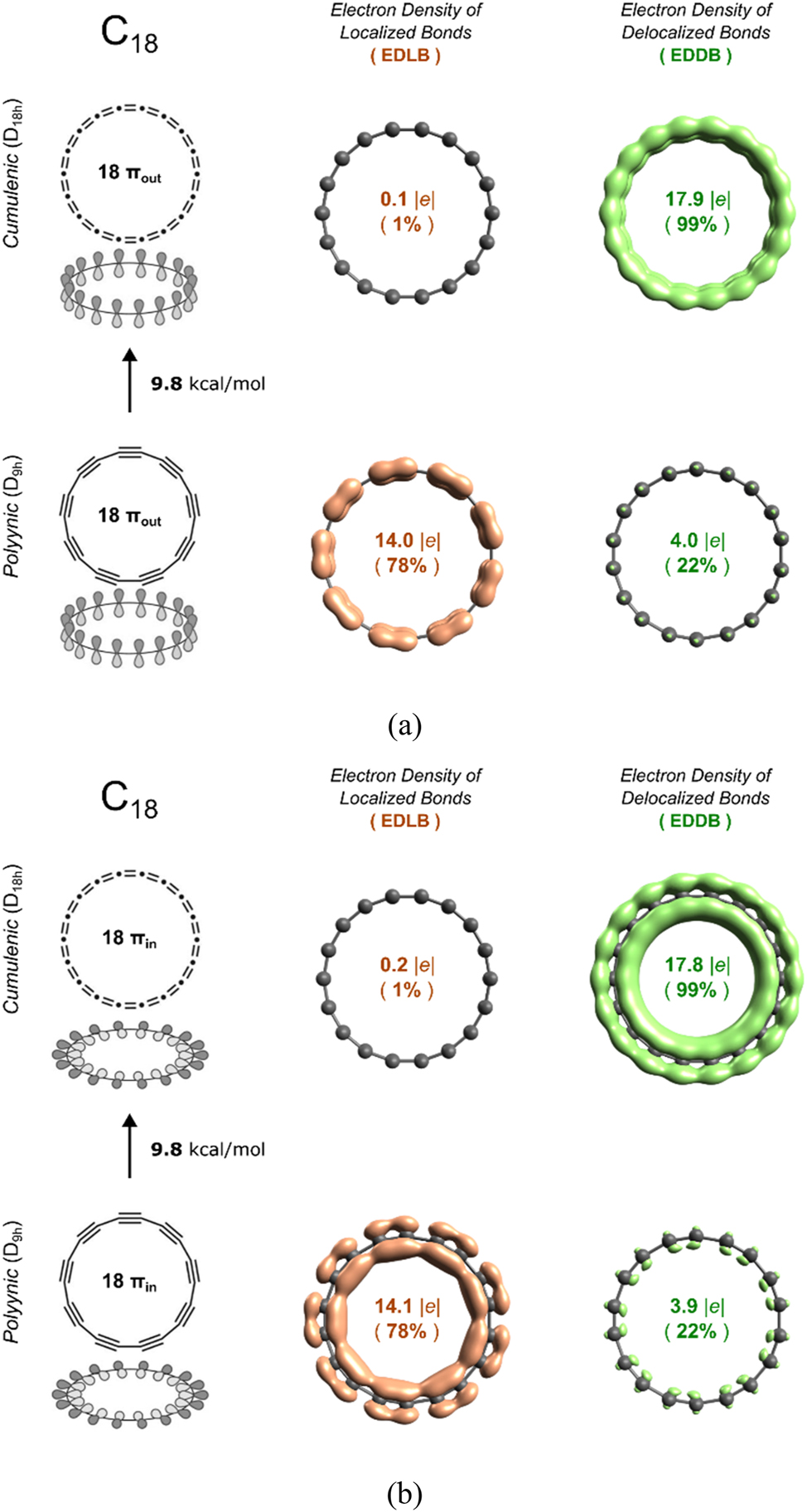 Fig. 4: 
EDLB and EDDB results for (a) the πout system of D18h cumulenic and D9h polyynic structures and (b) the πin system of D18h cumulenic and D9h polyynic structures.
