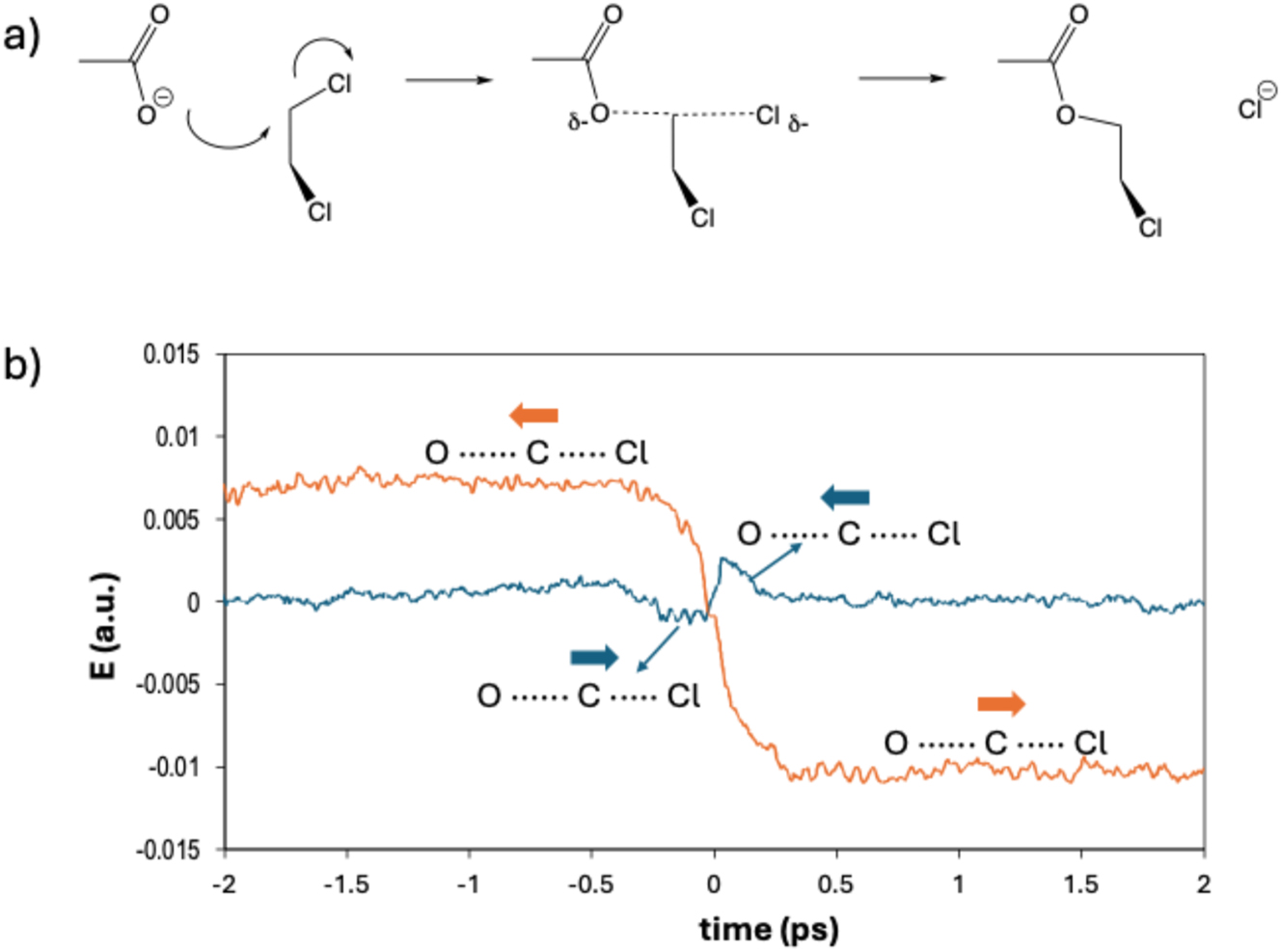 Fig. 2: 
Electrostatic effects in enzyme catalysis. a) Schematic representation of the SN2 reaction between aspartate and 1,2-dichloroethane. b) Time evolution of the electric field along the nucleophile-leaving group vector averaged for reactive trajectories in aqueous solution (blue) and in the active site of DhlA (orange) going from reactants (t < 0) to products (t > 0) after crossing the TS at t = 0. Adapted with permission from ref. 25].
