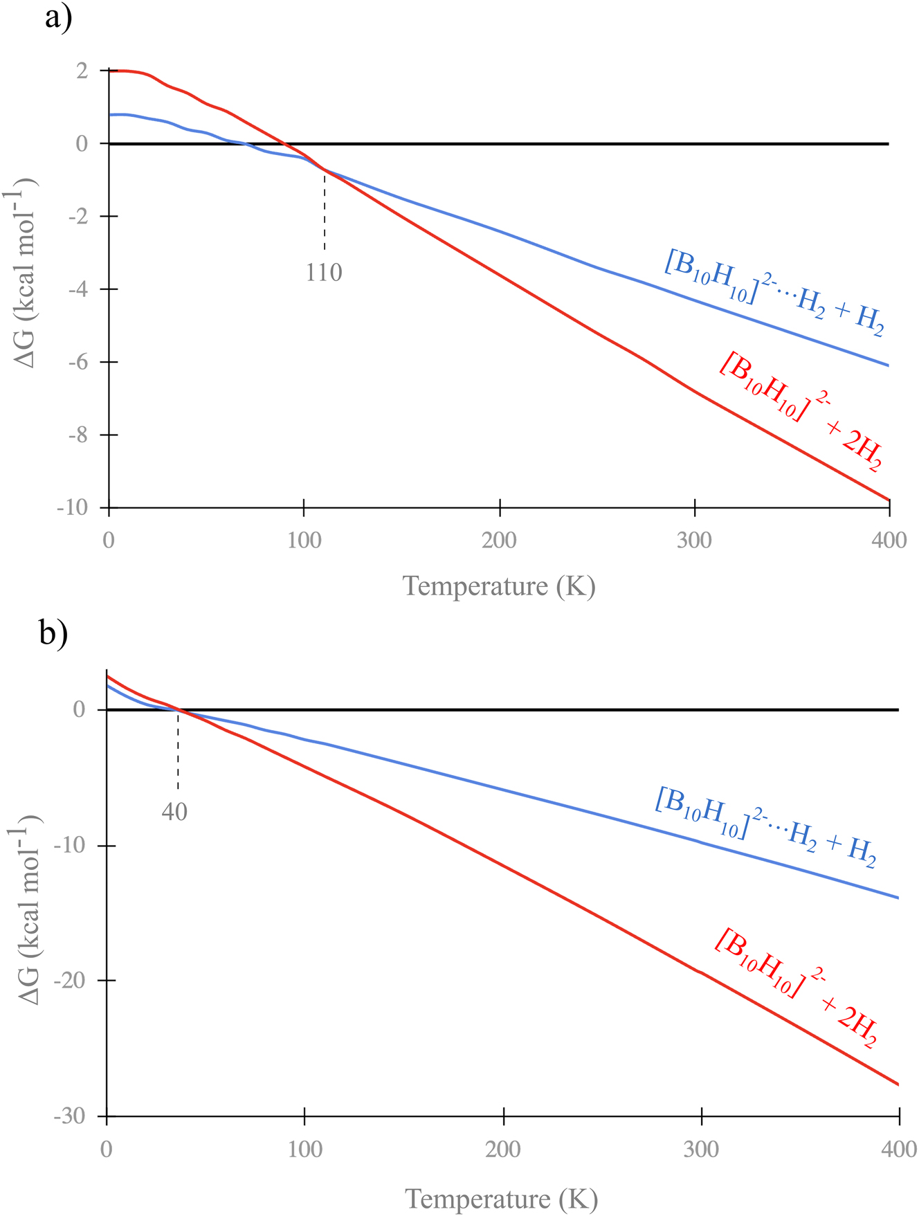 Fig. 4:
Stability of 1 at different temperatures a) in the gas phase and b) in solution.