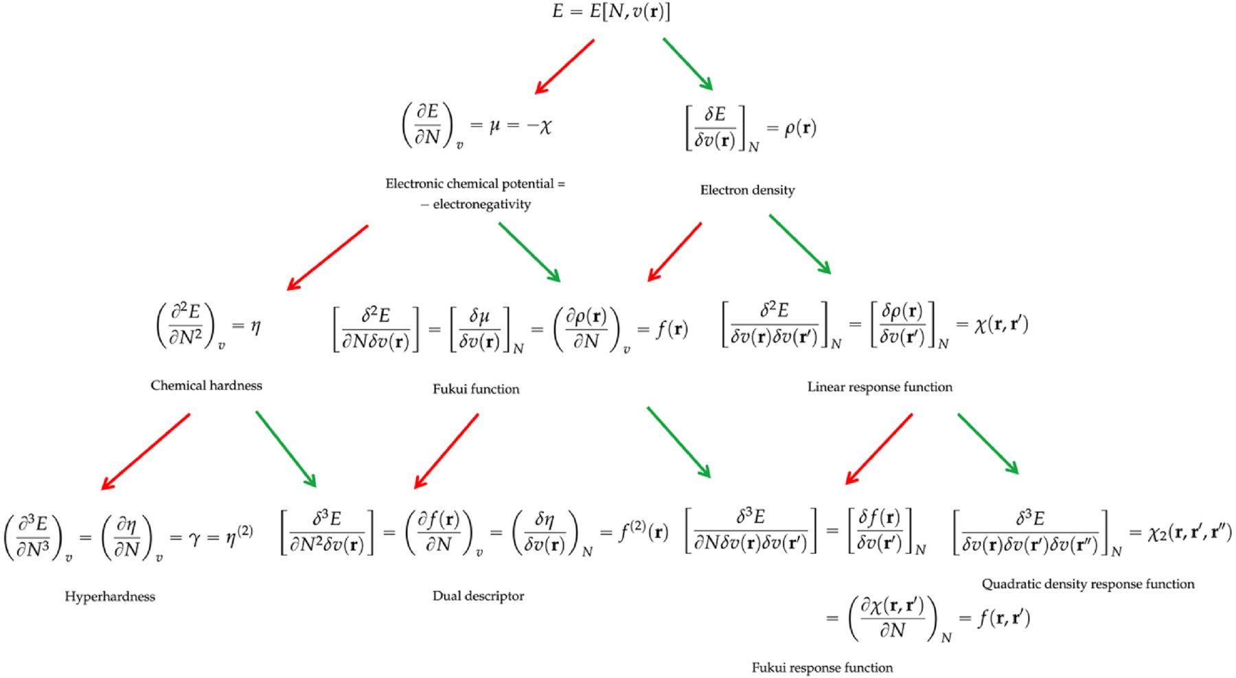 Fig. 1: 
Response function tree from conceptual DFT up to third order. Reproduced with permission from Chapter 2 of Reference 30], Wiley-VCH, Weinheim Germany, 2022.
