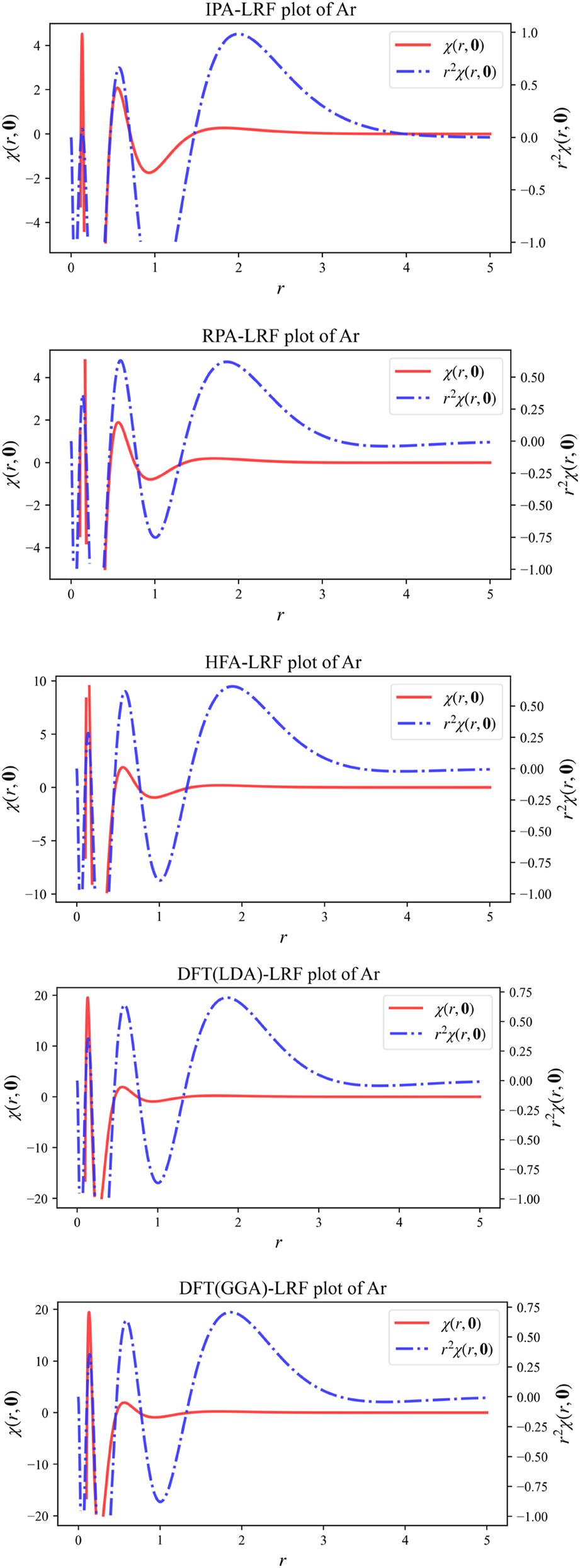 Fig. 2: 
1D plots of χ(r,0) and r
2
χ(r,0) for Ar, computed from B3LYP data using the IPA, HFA, RPA and DFT expressions, the latter computed both with the LDA and (full) GGA approximations for f

xc
(
r
,
r

′). Reprinted with permission from Wang, B.; Geerlings, P.; Van Alsenoy, C.; Heidar-Zadeh, F.; Ayers, P. W.; De Proft, F. J. Chem. Theor. Comp. 2023, 19, 3223–3236. Copyright 2023, American Chemical Society.
