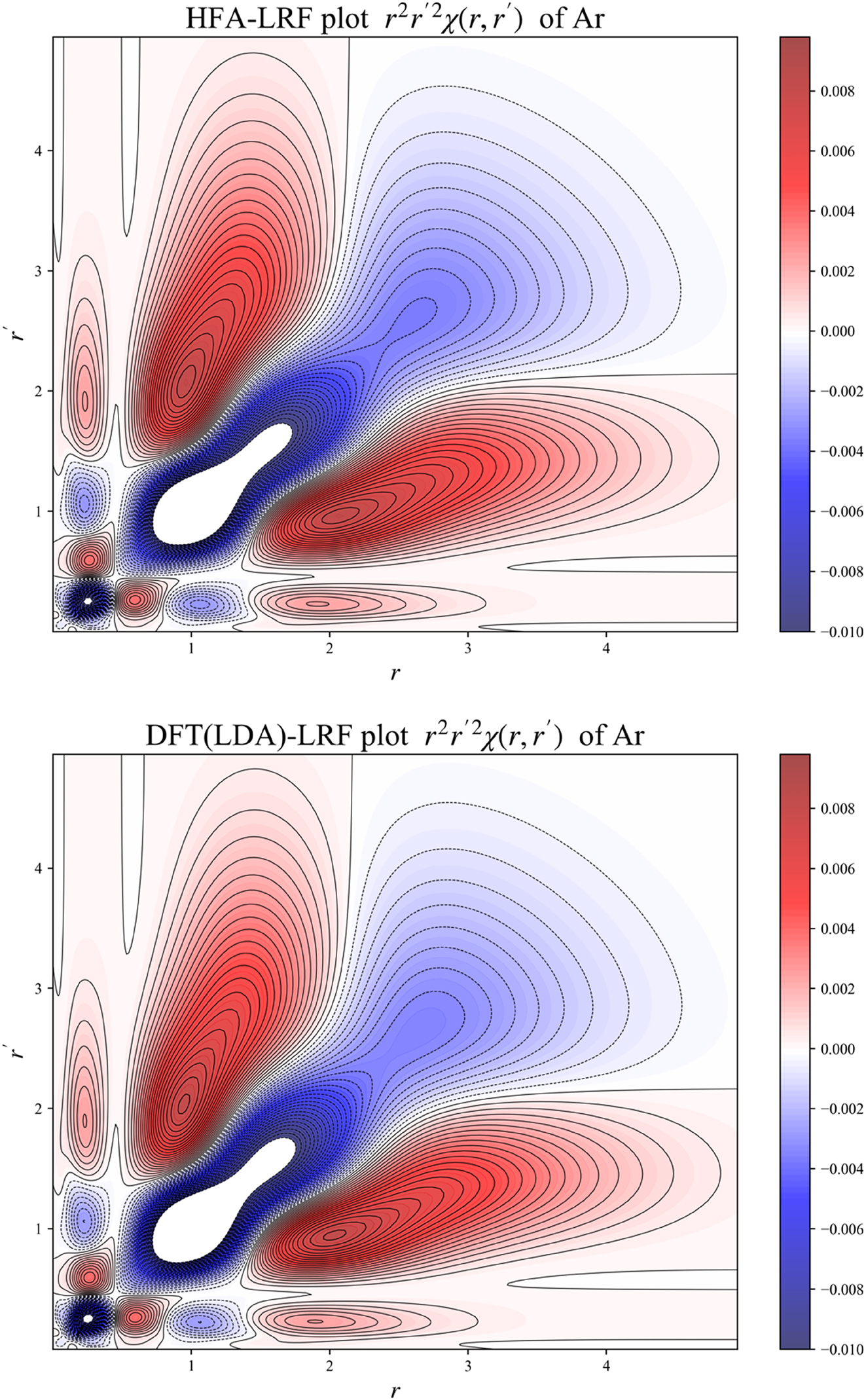 Fig. 3: 
2D plot for 




r
2



r
′

2

χ



r
,

r
′







${r}^{2}{{r}^{\prime }}^{2}\chi \left(r,{r}^{\prime }\right)$



 of the Ar atom, computed from B3LYP data, using the IPA, HFA, RPA and DFT expressions, the latter computed both with the LDA and (full) GGA approximations for f

xc
(
r
,
r

′). Reprinted with permission from Wang, B.; Geerlings, P.; Van Alsenoy, C.; Heidar-Zadeh, F.; Ayers, P. W.; De Proft, F. J. Chem. Theor. Comp. 2023, 19, 3223–3236. Copyright 2023, American Chemical Society.
