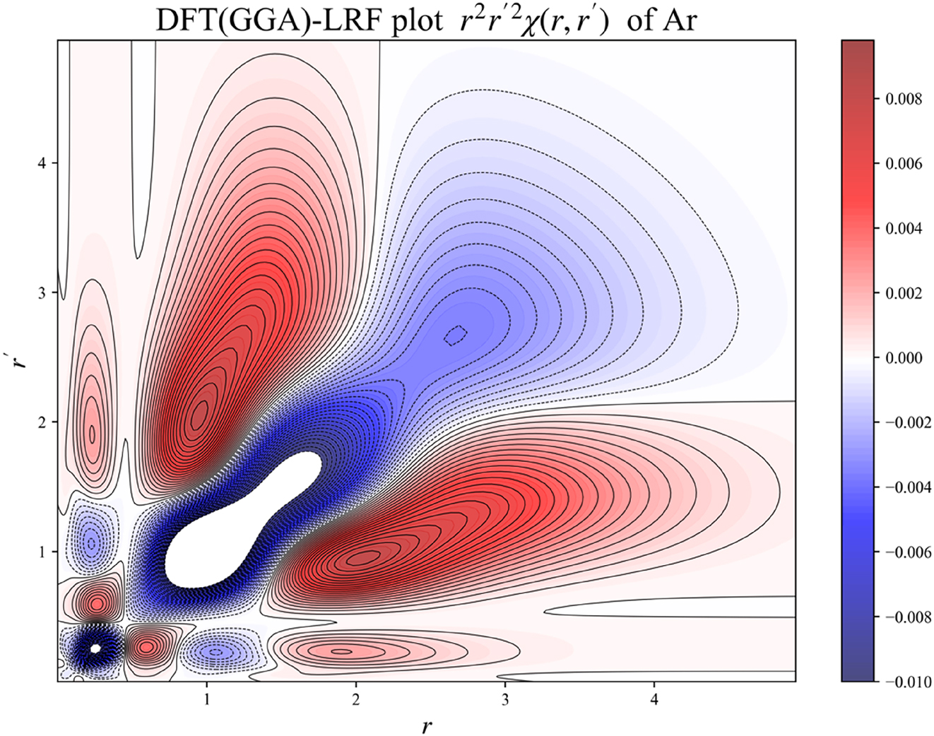 Fig. 3: 
2D plot for 




r
2



r
′

2

χ



r
,

r
′







${r}^{2}{{r}^{\prime }}^{2}\chi \left(r,{r}^{\prime }\right)$



 of the Ar atom, computed from B3LYP data, using the IPA, HFA, RPA and DFT expressions, the latter computed both with the LDA and (full) GGA approximations for f

xc
(
r
,
r

′). Reprinted with permission from Wang, B.; Geerlings, P.; Van Alsenoy, C.; Heidar-Zadeh, F.; Ayers, P. W.; De Proft, F. J. Chem. Theor. Comp. 2023, 19, 3223–3236. Copyright 2023, American Chemical Society.
