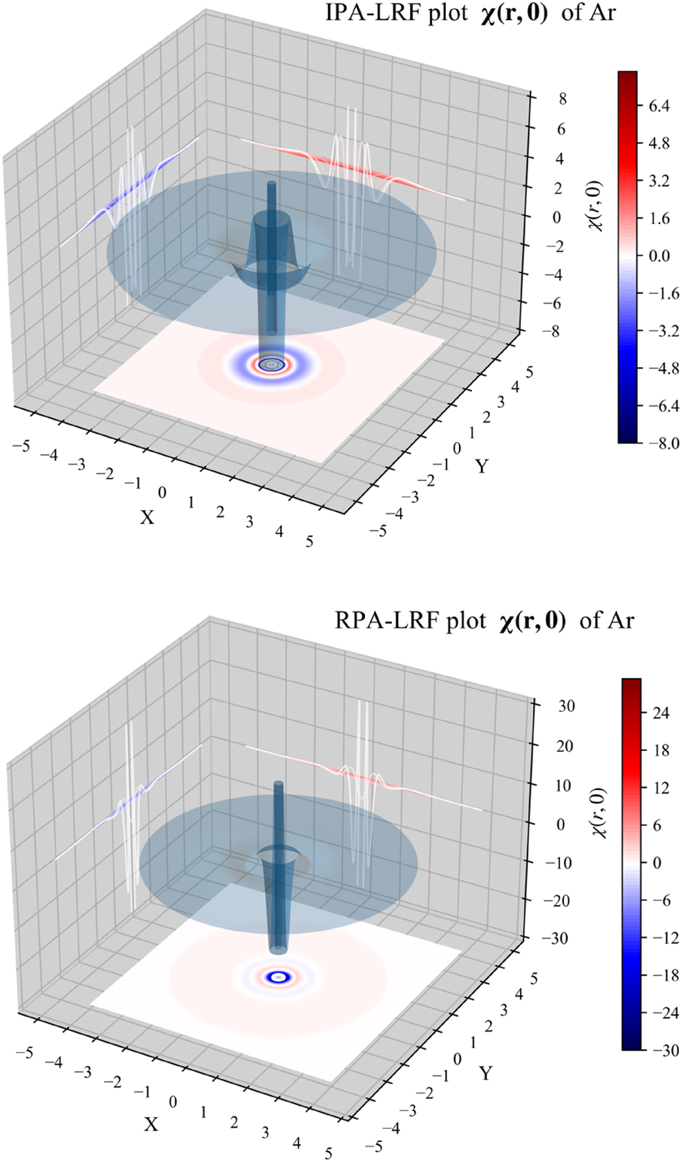 Fig. 4: 
3D plot of χ(
r
,0) for the Ar atom, computed from B3LYP data, using the IPA, HFA, RPA and DFT expressions, the latter computed both with the LDA and (full) GGA approximations for f

xc
(
r
,
r

′). Reprinted with permission from Wang, B.; Geerlings, P.; Van Alsenoy, C.; Heidar-Zadeh, F.; Ayers, P. W.; De Proft, F. J. Chem. Theor. Comp. 2023, 19, 3223–3236. Copyright 2023, American Chemical Society.

