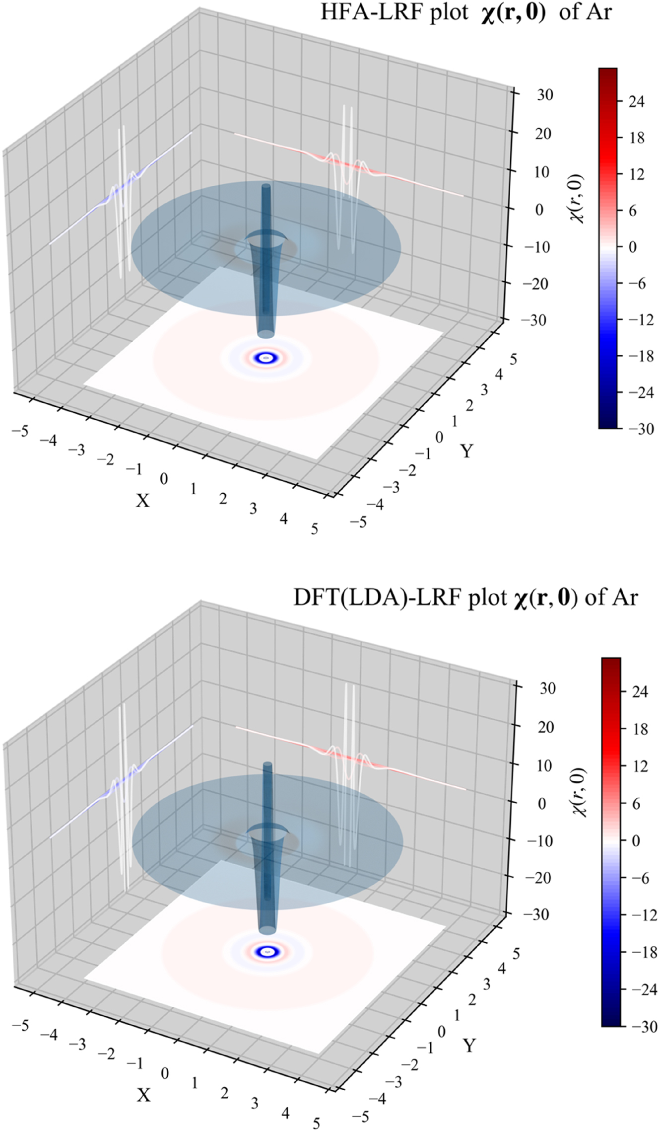 Fig. 4: 
3D plot of χ(
r
,0) for the Ar atom, computed from B3LYP data, using the IPA, HFA, RPA and DFT expressions, the latter computed both with the LDA and (full) GGA approximations for f

xc
(
r
,
r

′). Reprinted with permission from Wang, B.; Geerlings, P.; Van Alsenoy, C.; Heidar-Zadeh, F.; Ayers, P. W.; De Proft, F. J. Chem. Theor. Comp. 2023, 19, 3223–3236. Copyright 2023, American Chemical Society.
