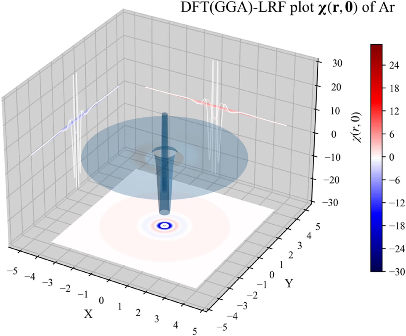 Fig. 4: 
3D plot of χ(
r
,0) for the Ar atom, computed from B3LYP data, using the IPA, HFA, RPA and DFT expressions, the latter computed both with the LDA and (full) GGA approximations for f

xc
(
r
,
r

′). Reprinted with permission from Wang, B.; Geerlings, P.; Van Alsenoy, C.; Heidar-Zadeh, F.; Ayers, P. W.; De Proft, F. J. Chem. Theor. Comp. 2023, 19, 3223–3236. Copyright 2023, American Chemical Society.
