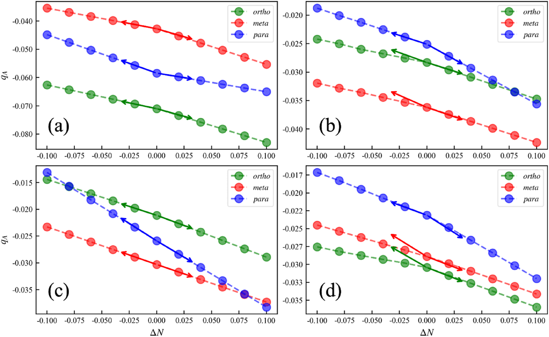 Fig. 8: 
Behavior of Hirshfeld charge at ortho, meta and para position with small fractional occupation number (up to +/−0.01; dashed line) for substituted benzene systems: (a) –OH, (b) –CHO, (c) –CN and (d) –NO2. The arrows point to the out-of-range cation and anion values calculated with integer occupation. Reprinted with permission from Wang, B.; Geerlings, P.; Liu, S. B.; De Proft, F. J. Chem. Theor. Comp. 2024, 20, 1169–1184. Copyright 2024, American Chemical Society.
