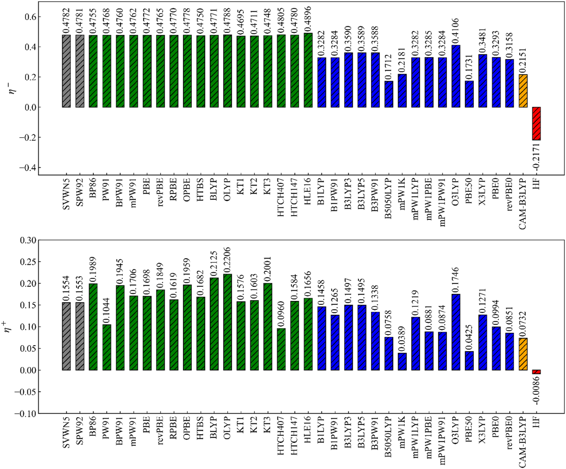 Fig. 10: 
Bar chart of analytical hardness η
± computed with various density functionals for H2O. LDA, GGA, hybrid and range-separated functionals and HF are represented by grey, green, blue, orange and red color, respectively. Reprinted with permission from Wang, B.; Geerlings, P.; Heidar-Zadeh, F.; Ayers, P. W.; De Proft, F. J. Phys. Chem. Lett. 2024, 15, 11259–11267. Copyright 2024, American Chemical Society.
