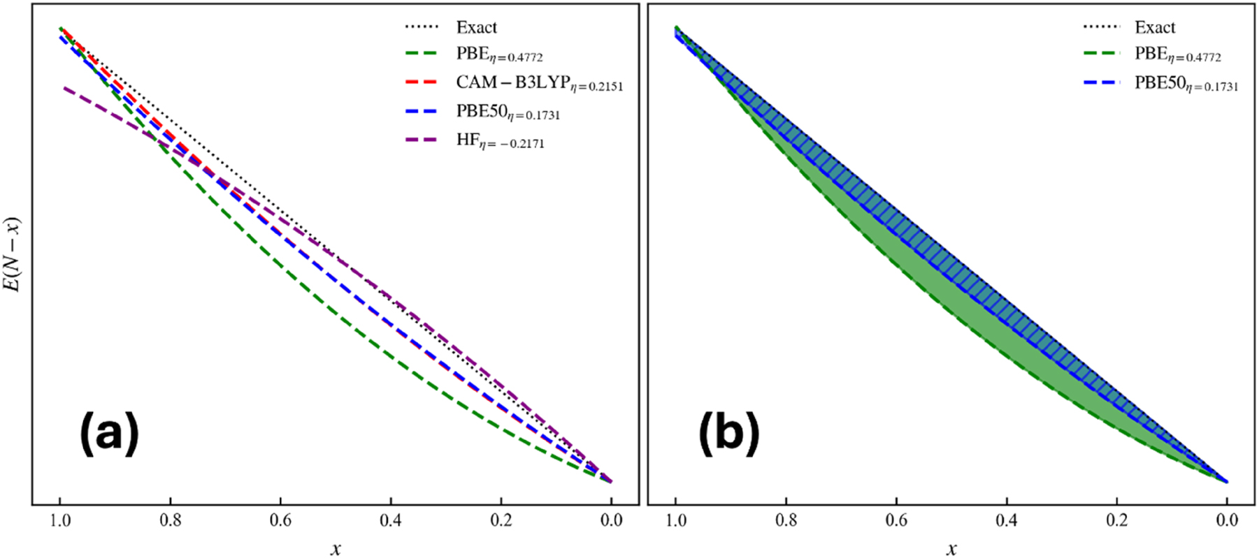 Fig. 12: 
Evaluating the E vs. N curve. (a) The E versus N curve for fractional charge x calculated from Eq. (77) with the neutral reference E(N) set to the same value for all functionals (exact referring to the experimental IE) and (b) filled areas between the exact curve and the PBE (solid green) and PBE50 (blue line) functionals. Reprinted with permission from Wang, B.; Geerlings, P.; Heidar-Zadeh, F.; Ayers, P. W.; De Proft, F. J. Phys. Chem. Lett. 2024, 15, 11259–11267. Copyright 2024, American Chemical Society.
