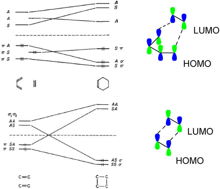 Fig. 14: 
The Woodward-Hoffmann correlation diagrams for [4π + 2π] and [2π + 2π] cycloadditions. “Reprinted with permission from Hoffmann, R.; Woodward, R. B. Selection rules for concerted cycloaddition reactions. J. Am. Chem. Soc. 1965, 87 (9), 2046–2048. Copyright 1965 American cChemical society.” The frontier MO approach is shown side by side for comparison.
