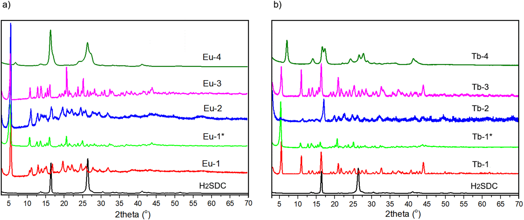 Fig. 2:
XRD patterns of (a) H2SDC, Eu-1, Eu-1*, Eu-2, Eu-3, and Eu-4; (b) H2SDC, Tb-1, Tb-1*, Tb-2, Tb-3, and Tb-4.