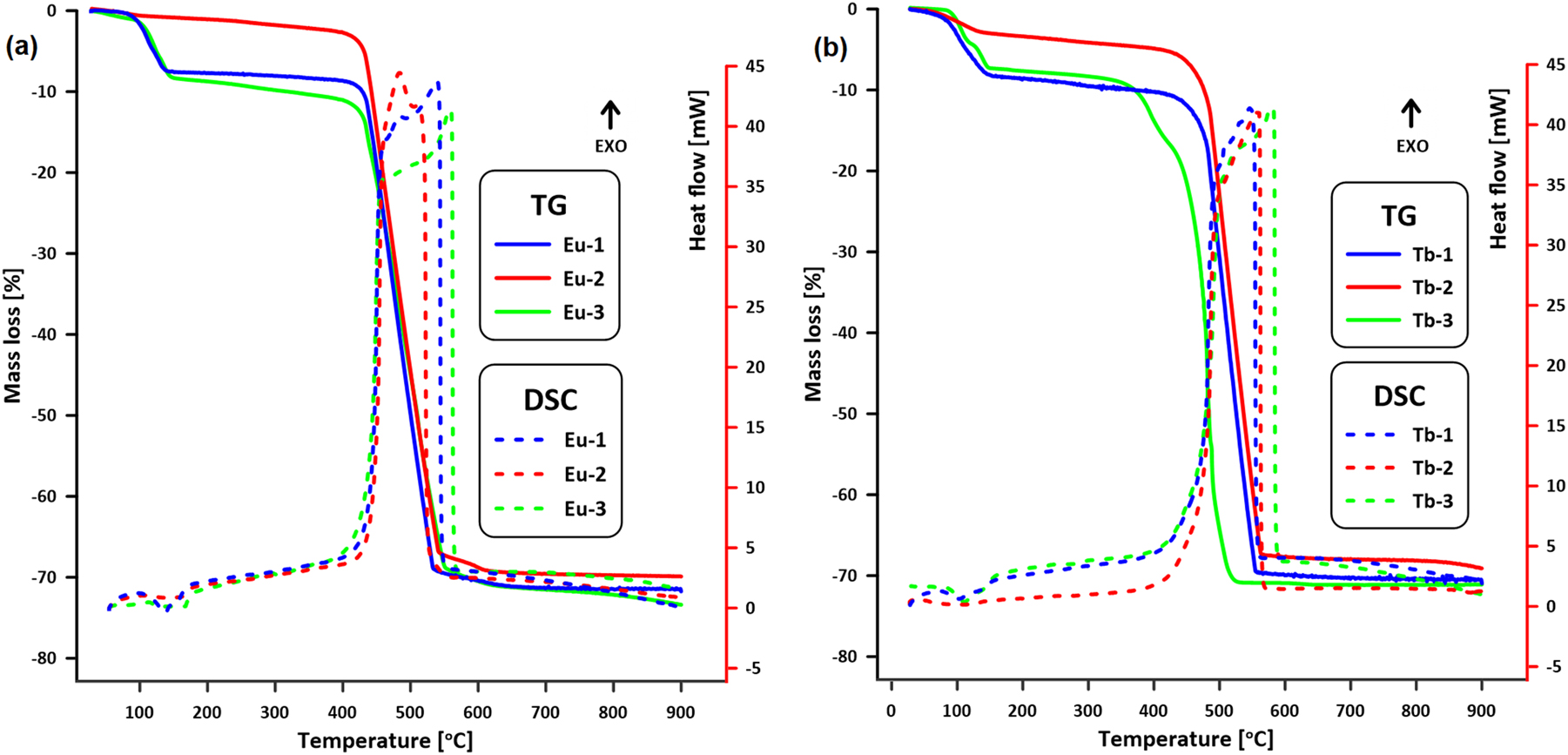 Fig. 3:
TG-DSC curves of (a) Eu-1; Eu-2; Eu-3 and (b) Tb-1; Tb-2; Tb-3 complexes in air atmosphere.