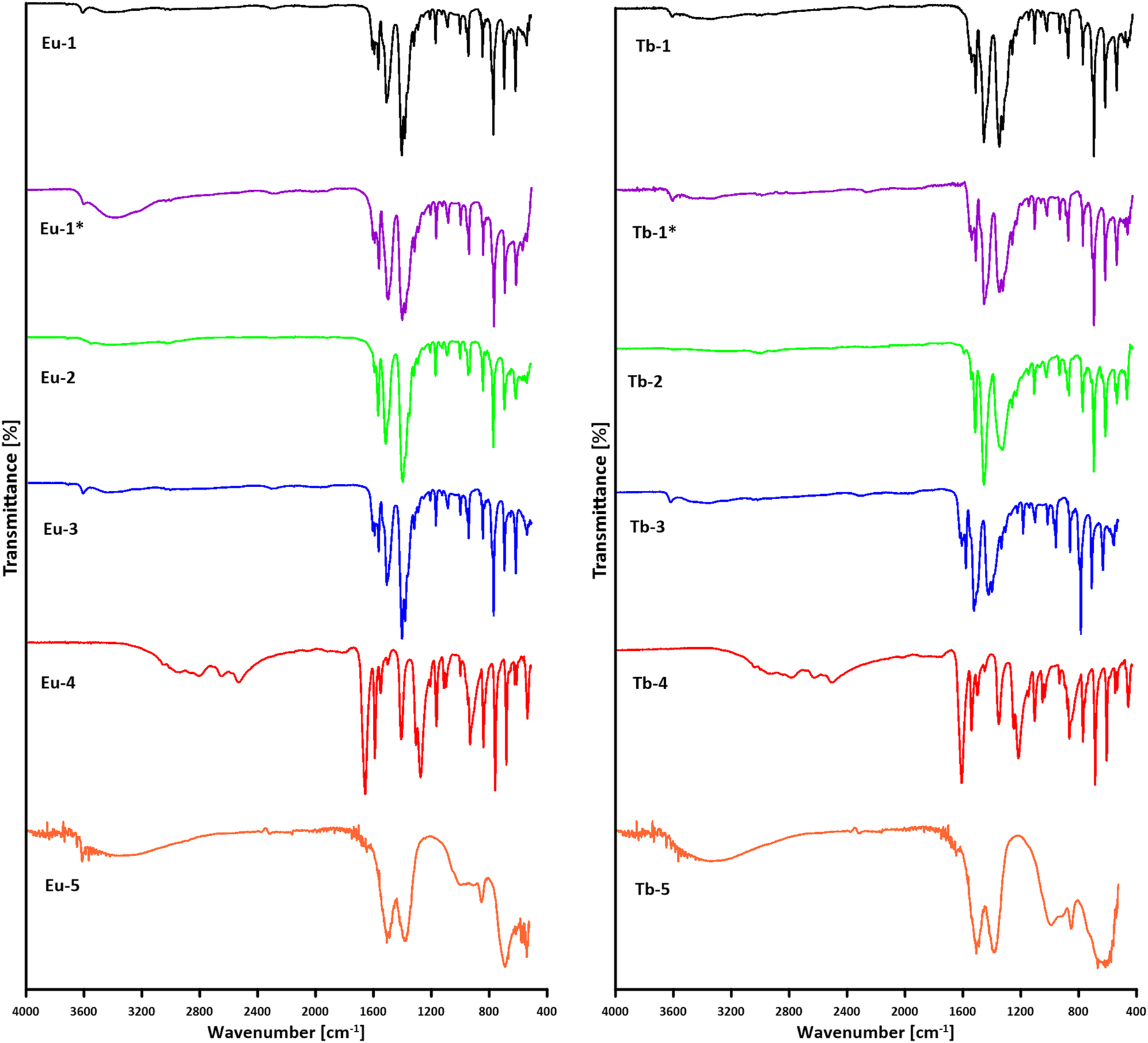 Fig. 5:
ATR-FTIR spectra of the tested solid samples.