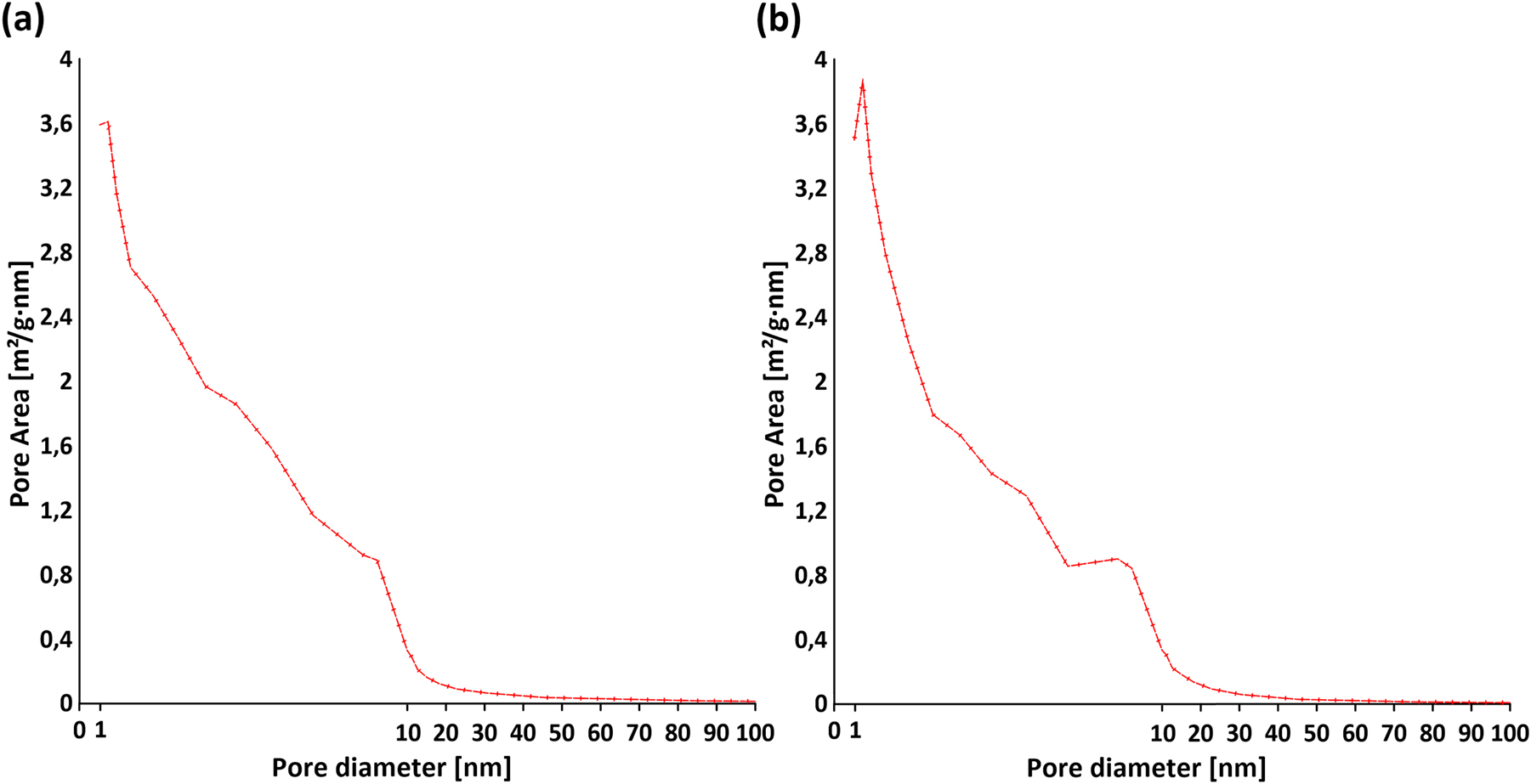 Fig. 6:
Surface area-based pore size distribution (BJH method) of (a) Eu-2 and (b) Tb-2.