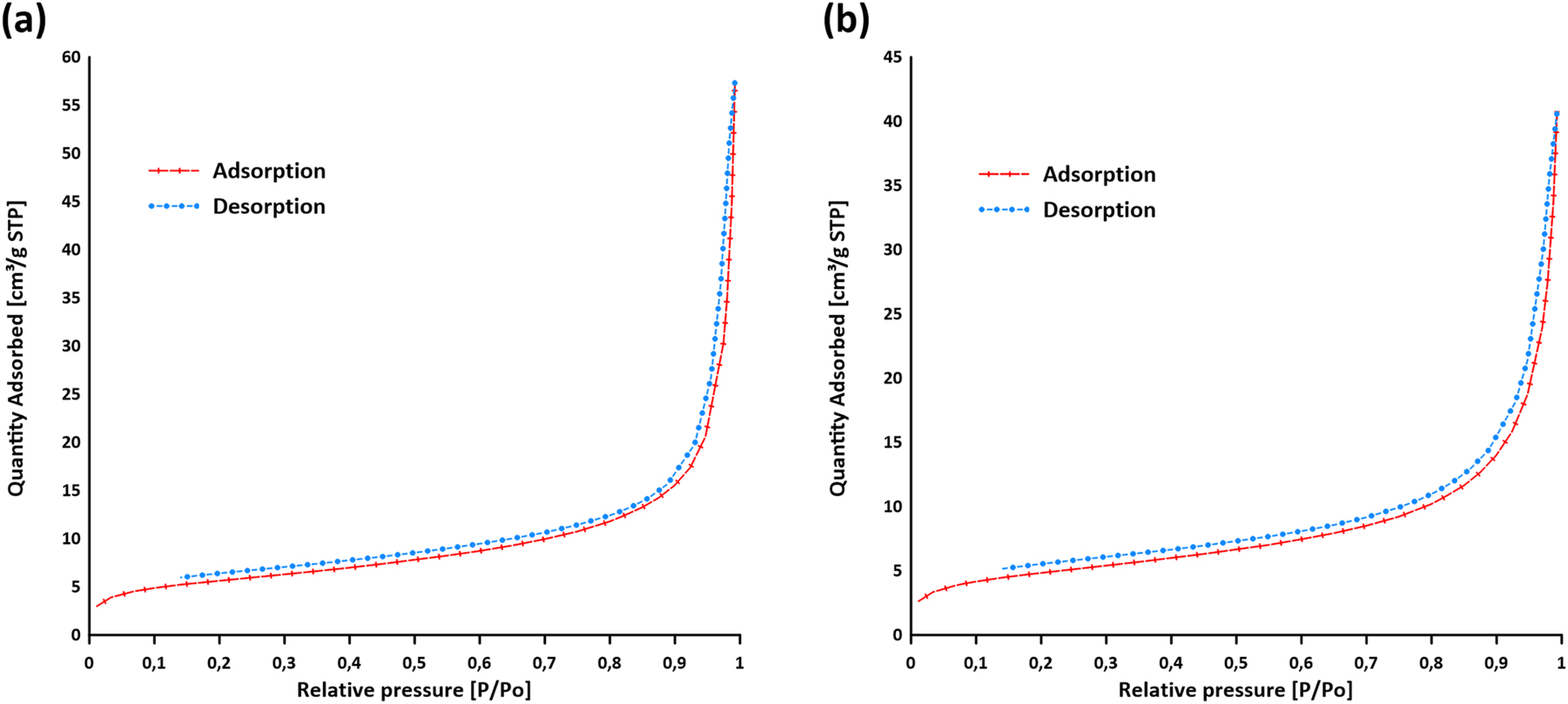 Fig. 7:
Adsorption/desorption isotherms of (a) Eu-2 and (b) Tb-2.