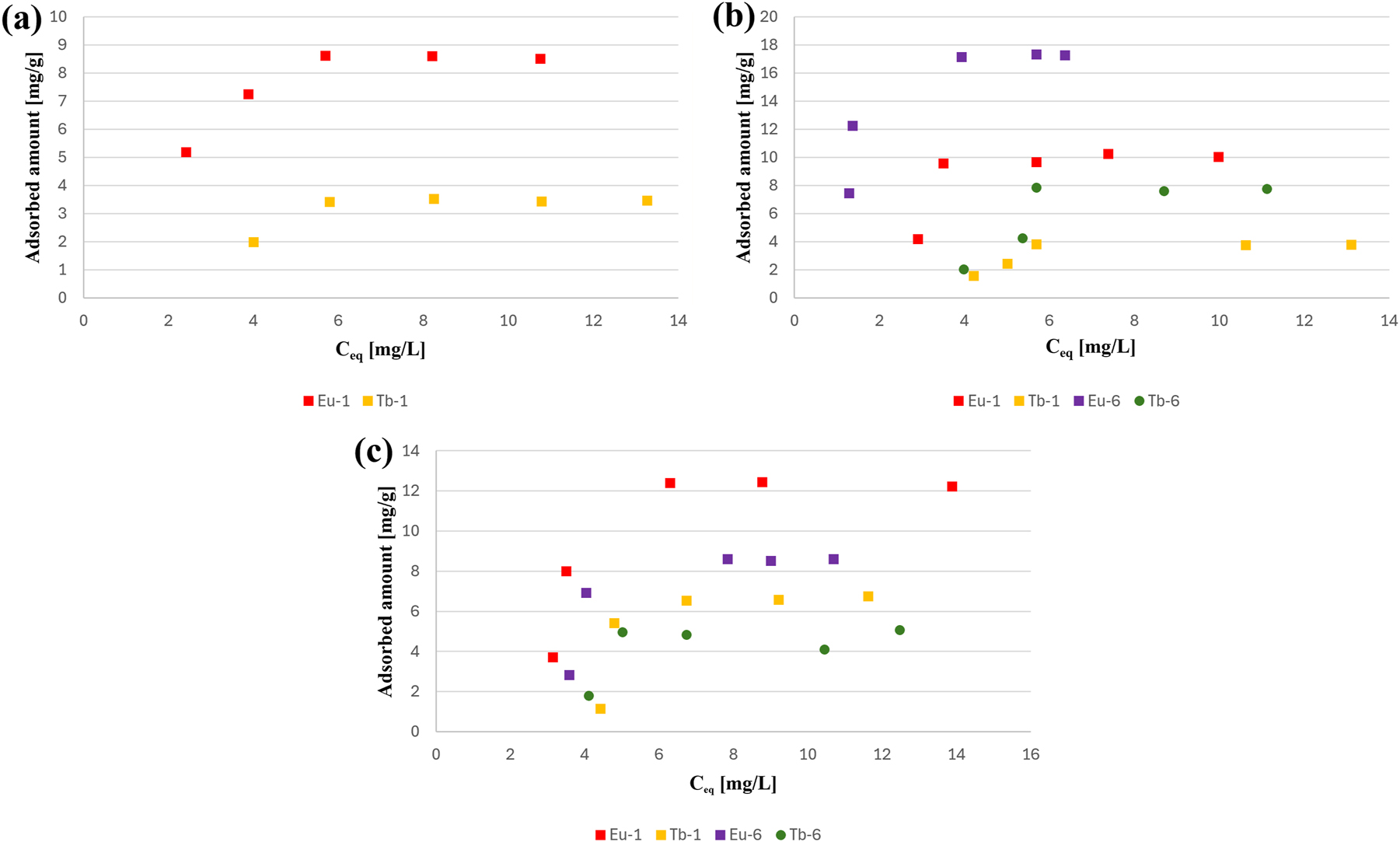 Fig. 9:
Adsorption isotherms of dyes (a) BM1, (b) BM2, and (c) RB on the most promising compounds Eu-1, Tb-1, Eu-6, and Tb-6.