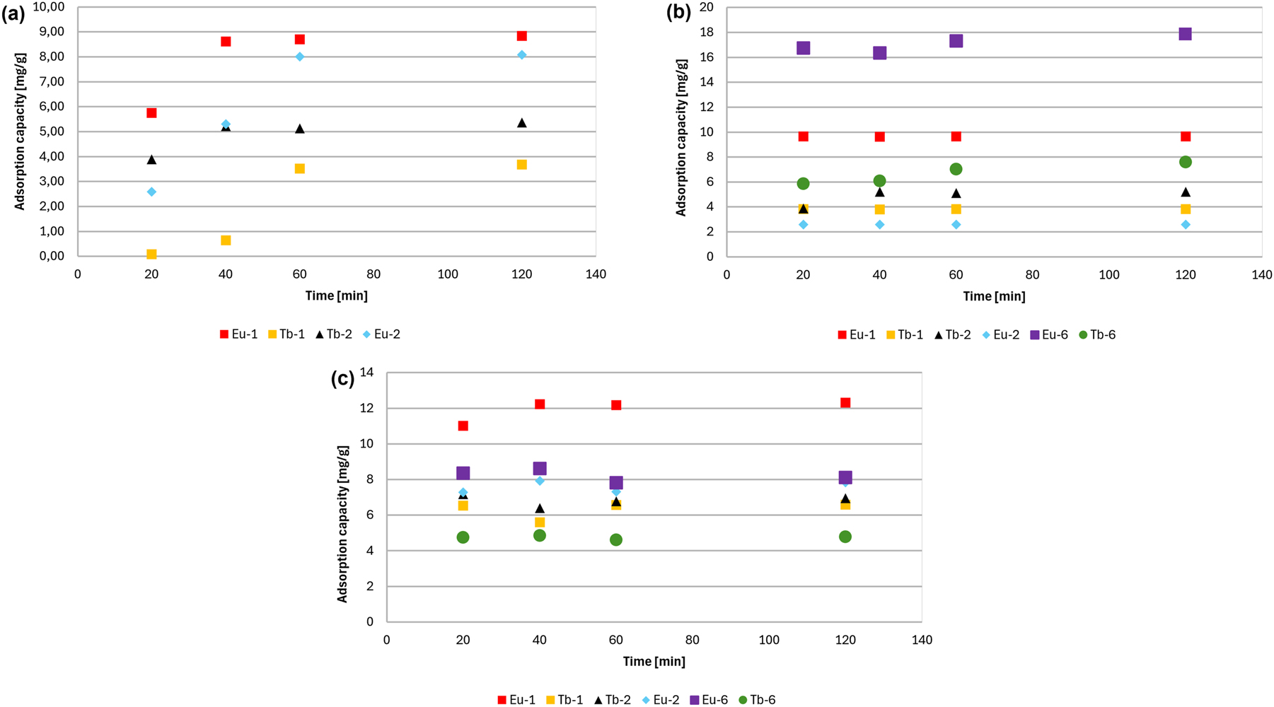 Fig. 10:
Adsorption kinetics of (a) BM1, (b) BM2 and (c) RB.