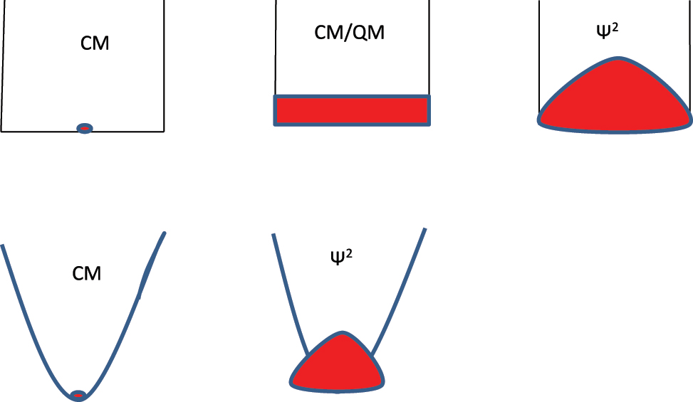 Fig. 1: 
Locality of classical mechanics (CM) and diffusivity of quantum mechanics (QM) is illustrated in graphical images of ground states. The graphs of 1D potentials are in x, E where E is energy and the extent of states in red are in x, E for all but those marked ψ2 which show probability densities as function of x. The main points to note are: (1) classical ground states are point-like and infinitely degenerate in the particle in box case while nondegenerate for a potential of unique point of minimum potential energy; (2) importing quantum mechanics into classical phase space by the classical – quantum correspondence principle assigns a phase-space volume h to a quantum state and leads to the second graph which shows the diffuse and nondegenerate nature of the box ground state; (3) applying correct wave function QM adds a repulsion to a hard wall and pushes up the ground state energy as shown in the third graph; (4) a more typical potential (e.g. a harmonic potential) will have a unique classical ground state as in the fourth graph; (5) the diffuse character of the quantum ground state delocalizes it around the classical minimum and raises the energy by zero point motion. Note also that the particle tunnels into a soft wall as shown in the last graph.
