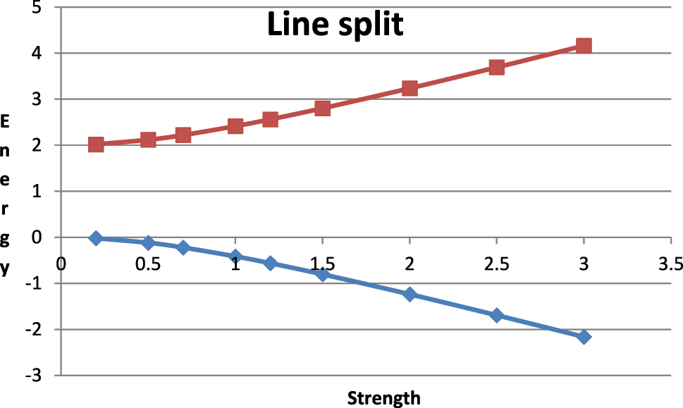 Fig. 3: 
The splitting of a near-degenerate pair of energy levels by a coupling of strength α as in equations (9) and (10) above is shown. The energies without coupling are 0 and 2 so that Δε/2 is 1.
