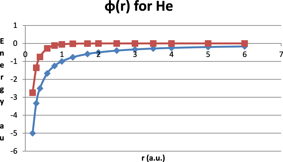 Fig. 4: 
The coulombic potential ϕ

C
(r) = −1/r (diamonds) and the screened coulombic component ϕ
SC(r) = −exp (−kr)/r (squares) for the helium atom (assuming k = 3 as an average of 2 for H and 4 for hydrogenic He for simplicity) are shown. Our screened one-electron-potential for helium is the sum of these components. Note that for r < 1/k the two components are similar while for r > 1/k the Coulomb potential persists while the screened potential rapidly approaches zero, i.e. the two components are long and short ranged in r, respectively. For larger atoms (larger Z) the screened component is multiplied by Z − 1 and the total one-electron potential becomes increasingly dominated by its innermost (small r) part.
