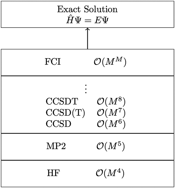 Fig. 1:
Schematic illustration of a modern hierarchy of wavefunction-based methods, along with the formal scaling behavior of their computational cost with respect to system size M.