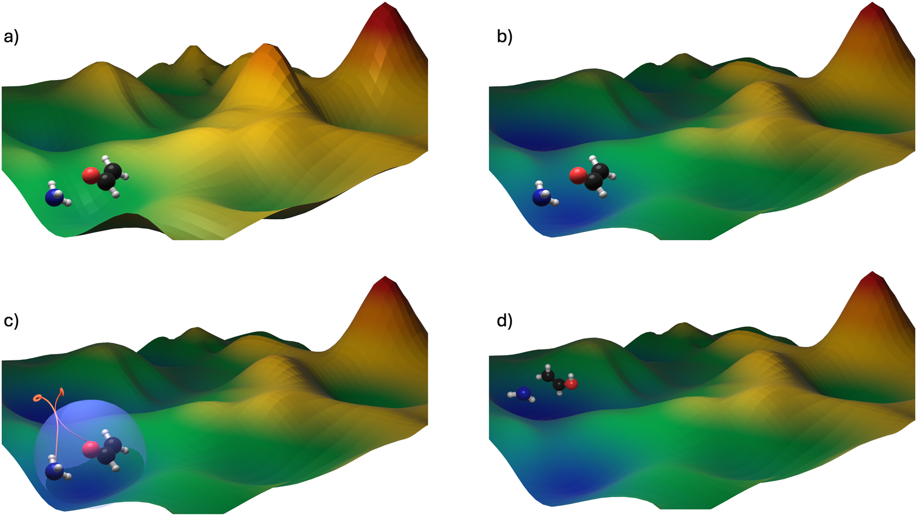 Fig. 3:
Schematic illustration of (a) the original PES with two reactants forming a local minium (b) the boosted PES (c) the pressure-inducing confinement, enforcing movement on the PES (d) the system in a new local minimum on the boosted PES. Although we typically explore the reactive behavior of larger molecular ensembles, here we focus on visualizing the transition of just two reactants to maintain clarity.