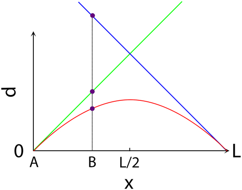 Fig. 2: 
The plot of the three distances of the previous figure, as a function of the position x of the point B on the circle, the point A being fixed in the origin. The maximum value of the shortest one among the two Geodesic distances is L/2, while the maximum value of the Euclidean distance is L/π.
